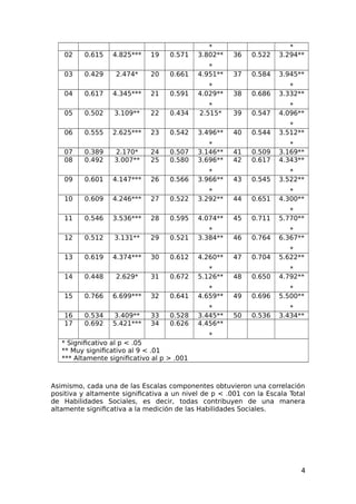 * *
02 0.615 4.825*** 19 0.571 3.802**
*
36 0.522 3.294**
03 0.429 2.474* 20 0.661 4.951**
*
37 0.584 3.945**
*
04 0.617 4.345*** 21 0.591 4.029**
*
38 0.686 3.332**
*
05 0.502 3.109** 22 0.434 2.515* 39 0.547 4.096**
*
06 0.555 2.625*** 23 0.542 3.496**
*
40 0.544 3.512**
*
07 0.389 2.170* 24 0.507 3.146** 41 0.509 3.169**
08 0.492 3.007** 25 0.580 3.696**
*
42 0.617 4.343**
*
09 0.601 4.147*** 26 0.566 3.966**
*
43 0.545 3.522**
*
10 0.609 4.246*** 27 0.522 3.292** 44 0.651 4.300**
*
11 0.546 3.536*** 28 0.595 4.074**
*
45 0.711 5.770**
*
12 0.512 3.131** 29 0.521 3.384** 46 0.764 6.367**
*
13 0.619 4.374*** 30 0.612 4.260**
*
47 0.704 5.622**
*
14 0.448 2.629* 31 0.672 5.126**
*
48 0.650 4.792**
*
15 0.766 6.699*** 32 0.641 4.659**
*
49 0.696 5.500**
*
16 0.534 3.409** 33 0.528 3.445** 50 0.536 3.434**
17 0.692 5.421*** 34 0.626 4.456**
*
* Significativo al p < .05
** Muy significativo al 9 < .01
*** Altamente significativo al p > .001
Asimismo, cada una de las Escalas componentes obtuvieron una correlación
positiva y altamente significativa a un nivel de p < .001 con la Escala Total
de Habilidades Sociales, es decir, todas contribuyen de una manera
altamente significativa a la medición de las Habilidades Sociales.
4
 