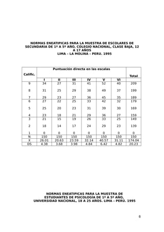 NORMAS ENEATIPICAS PARA LA MUESTRA DE ESCOLARES DE
SECUNDARIA DE 1º A 5º AÑO, COLEGIO NACIONAL, CLASE BAJA, 12
A 17 AÑOS
LIMA – LA MOLINA – PERU. 1995
Calific.
Puntuación directa en las escalas
Total
I II III IV V VI
9
8
7
34
31
29
27
25
23
31
29
27
41
38
36
52
49
45
40
37
35
209
199
189
6
5
4
27
25
23
22
20
18
25
23
21
33
31
29
42
39
36
32
30
27
179
169
159
3
2
1
21
18
0
15
14
0
19
17
0
26
24
0
33
29
0
25
23
0
149
139
0
N 150 150 150 150 150 150 150
X 26.01 20.63 23.59 32.14 40.57 31.11 174.04
DS 4.38 3.68 3.98 4.84 6.42 4.82 20.23
NORMAS ENEATIPICAS PARA LA MUESTRA DE
ESTUDIANTES DE PSICOLOGÍA DE 1º A 5º AÑO,
UNIVERSIDAD NACIONAL, 18 A 25 AÑOS. LIMA – PERÚ. 1995
6
 