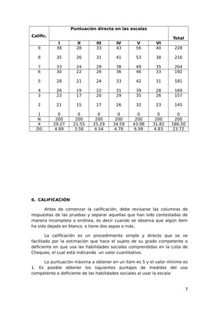 Calific.
Puntuación directa en las escalas
Total
I II III IV V VI
9
8
7
38
35
33
28
26
24
33
31
29
43
41
38
56
53
49
40
38
35
228
216
204
6
5
4
30
28
26
22
21
19
26
24
22
36
33
31
46
42
39
33
31
28
192
181
169
3
2
1
23
21
0
17
15
0
20
17
0
29
26
0
35
32
0
26
23
0
157
145
0
N 200 200 200 200 200 200 200
X 29.27 21.55 25.29 34.59 43.98 31.82 186.50
DS 4.89 3.58 4.54 4.78 6.99 4.83 23.72
6. CALIFICACIÓN
Antes de comenzar la calificación, debe revisarse las columnas de
respuestas de las pruebas y separar aquellas que han sido contestadas de
manera incompleta o errónea, es decir cuando se observa que algún ítem
ha sido dejado en blanco, o tiene dos aspas o más.
La calificación es un procedimiento simple y directo que se ve
facilitado por la estimación que hace el sujeto de su grado competente o
deficiente en que usa las habilidades sociales comprendidas en la Lista de
Chequeo, el cual está indicando un valor cuantitativo.
La puntuación máxima a obtener en un ítem es 5 y el valor mínimo es
1. Es posible obtener los siguientes puntajes de medidas del uso
competente o deficiente de las habilidades sociales al usar la escala:
7
 
