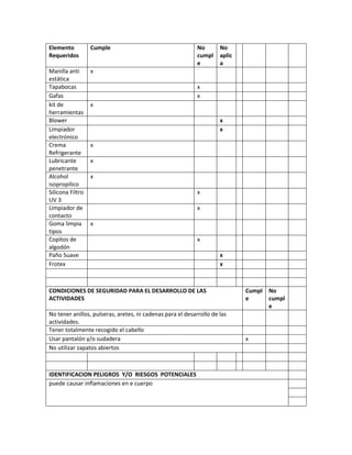 Elemento
Requeridos
Cumple No
cumpl
e
No
aplic
a
Manilla anti
estática
x
Tapabocas x
Gafas x
kit de
herramientas
x
Blower x
Limpiador
electrónico
x
Crema
Refrigerante
x
Lubricante
penetrante
x
Alcohol
isopropilico
x
Silicona Filtro
UV 3
x
Limpiador de
contacto
x
Goma limpia
tipos
x
Copitos de
algodón
x
Paño Suave x
Frotex x
CONDICIONES DE SEGURIDAD PARA EL DESARROLLO DE LAS
ACTIVIDADES
Cumpl
e
No
cumpl
e
No tener anillos, pulseras, aretes, ni cadenas para el desarrollo de las
actividades.
Tener totalmente recogido el cabello
Usar pantalón y/o sudadera x
No utilizar zapatos abiertos
IDENTIFICACION PELIGROS Y/O RIESGOS POTENCIALES
puede causar inflamaciones en e cuerpo
 