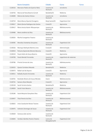 Nome Completo                        Cidade           Curso                     Turno
C130516   Marciano Palácio de Queiroz Neto     Juazeiro do      Jornalismo
                                               Norte/CE
C130756   Marcio de Paiva Bezerra Carrah       Barbalha/CE      Medicina
C130690   Márcio dos Santos Feitosa            Juazeiro do      Jornalismo
                                               Norte/CE
C130754   Maria Bianca Quental Grangeiro       Brejo Santo/CE   Engenharia Civil
C130617   Maria Denise Rodrigues dos Santos    Crato/CE         Agronomia
C130417   Maria Jessica Xavier Albuquerque     Juazeiro do      Biblioteconomia
                                               Norte/CE
C130486   Maria Josilânia da Silva             Juazeiro do      Biblioteconomia
                                               Norte/CE
C130026   Marília Evangelista Teixeira         Juazeiro do
                                               Norte/CE
C130585   Monalisa Vanderley Gonçalves         Juazeiro do      Engenharia Civil
                                               Norte/CE
C130556   Monique Nathyele Martins Lima        Crato/CE         Administração
C130453   Patrycia Aparecida Moreira Bacurau   Crato/CE         Medicina
C130524   Paulo Andre de Sousa Bezerra         Crato/CE         Agronomia
C130700   Paulo Mendel Fernandes               Juazeiro do      engenharia de materiais
                                               Norte/CE
C130786   Priscila Correia de Lima             Juazeiro do      biblioteconomia
                                               Norte/CE
C130252   Quesia Coriolano Macedo              Barbalha/CE      Medicina
C130473   Rafael Leal de Aquino                Crato/CE         Agronomia
C130411   Rafaelly Duarte Fernandes            Juazeiro do      Medicina
                                               Norte/CE
C130701   Rosileide Oliveira de Sousa Mendes   Ceará            Biblioteconomia
C130741   Samara Alves Macedo                  Crato/CE         Agronomia
C130150   Sarah Ferreira Santos                Barbalha/CE      Medicina
C130059   Sarah Freire Bezerra                 Juazeiro do      Biblioteconomia
                                               Norte/CE
C130186   Saulo Marjorie Gonçalves Silva       Juazeiro do      Engenharia Civil
                                               Norte/CE
C130457   Thaís Pereira da Silva               Juazeiro do      Biblioteconomia
                                               Norte/CE
C130655   Urias Cavalcante Novais Tavares      Juazeiro do      Engenharia Civil
                                               Norte/CE
C130475   Valmário Domingos de Souza           Juazeiro do      Engenharia Civil
                                               Norte/CE
C130020   Vanessa Leão Jacinto                 Juazeiro do
                                               Norte/CE
C130693   Veridian Sâmilles Pereira Teixeira   Lavras da        Engenharia Civil
                                               Mangabeira/CE




                                                                                           Página 21 de 24
 