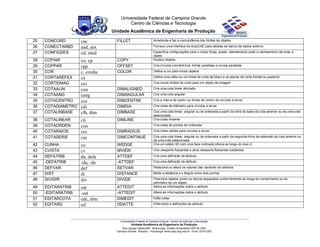 25 CONCORD cnc FILLET Arredonda e faz a concordância dos limites de objetos
26 CONECTARBD aad, aex Fornece uma interface do AutoCAD para tabelas de banco de dados externo
27 CONFIGDES cd, mod Especifica configurações para o modo Snap, grade, rastreamento polar e rastreamento de snap a
objeto
28 COPIAR co, cp COPY Duplica objetos
29 COPPAR cpp OFFSET Cria círculos concêntricos, linhas paralelas e curvas paralelas
30 COR c, cordia COLOR Define a cor para novos objetos
31 CORTAREFEX cx Define uma refex ou um limite de corte de bloco e os planos de corte frontal ou posterior
32 CORTEIMAG coi Cria novos limites de corte para um objeto de imagem
33 COTAALIN coa DIMALIGNED Cria uma cota linear alinhada
34 COTAANG cang DIMANGULAR Cria uma cota angular
35 COTACENTRO cce DIMCENTRE Cria a marca de centro ou linhas de centro de círculos e arcos
36 COTADIAMETRO cdi DIMDIA Cria cotas de diâmetro para círculos e arcos
37 COTALINBASE clb, dim DIMBASE Cria uma cota linear, angular ou de ordenada a partir da linha de base da cota anterior ou de uma cota
selecionada
38 COTALINEAR cli DIMLINE Cria cotas lineares
39 COTAORDEN coo Cria cotas de pontos de ordenada
40 COTARAIOS cra DIMRADIUS Cria cotas radiais para círculos e arcos
41 COTASERIE cse DIMCONTINUE Cria uma cota linear, angular ou de ordenada a partir da segunda linha de extensão da cota anterior ou
de uma cota selecionada.
42 CUNHA cu WEDGE Cria um sólido 3D com uma face inclinada cônica ao longo do eixo X
43 CVISTA cv MVIEW Cria viewports flutuantes e ativa viewports flutuantes existentes
44 DEFATRIB da, defa ATTDEF Cria uma definição de atributo
45 -DEFATRIB -da, -de -ATTDEF Cria uma definição de atributo
46 DEFVAR def SETVAR Relaciona ou altera os valores das variáveis de sistema
47 DIST di DISTANCE Mede a distância e o ângulo entre dois pontos
48 DIVIDIR div DIVIDE Posiciona objetos ponto ou blocos espaçados uniformemente ao longo do comprimento ou do
perímetro de um objeto
49 EDITARATRIB eat ATTEDIT Altera as informações sobre o atributo
50 -EDITARATRIB -eat -ATTEDIT Altera as informações sobre o atributo
51 EDITARCOTA edc, dim DIMEDIT Edita cotas
52 EDITARD ed DDATTE Edita texto e definições de atributo
 