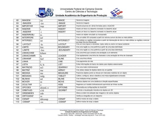 82 IMAGEM im IMAGE Gerencia imagens
83 -IMAGEM -im -IMAGE Gerencia imagens
84 IMPORTAR imp IMPORT Importa arquivos em vários formatos para o AutoCAD
85 INSERIR i INSERT Insere um bloco ou desenho nomeado no desenho atual
86 -INSERIR -i INSERT Insere um bloco ou desenho nomeado no desenho atual
87 INSERIROBJ io Insere um objeto vinculado ou incorporado
88 INTERFERE inf Cria um sólido 3D composto a partir do volume comum de dois ou mais sólidos
89 INTERSEC int INTERSECT Cria sólidos ou regiões compostos a partir da intersecção de dois ou mais sólidos ou regiões e remove
as áreas fora da intersecção
90 -LAYOUT -lo LAYOUT Cria um novo layout e renomeia, copia, salva ou exclui um layout existente
91 LIMITE lim BOUNDARY Cria uma região ou uma polilinha a partir de uma área delimitada
92 -LIMITE -lim -BOUNDARY Cria uma região ou uma polilinha a partir de uma área delimitada
93 LINHACHAM lcham Cria uma linha que conecta uma anotação a um elemento
94 LINHACHAMR lc LEADER Cria rapidamente uma linha de chamada e uma anotação de linha de chamada
95 LINHAINF linf XLINE Cria uma linha infinita
96 LINHA l LINE Cria segmentos de reta
97 LISTA li, ls LIST Exibe informações do banco de dados para objetos selecionados
98 MATRIZ3D m3 3DARRAY Cria uma matriz tridimensional
99 MATRIZ ma ARRAY Cria várias cópias de objetos dentro de um padrão
100 MEDIDA me MEASURE Posiciona objetos ponto ou blocos em intervalos medidos de um objeto
101 MESADIG mdg TABLET Calibra, configura, ativa e desativa uma mesa digitalizadora anexada
102 MLINHA ml MLINE Cria múltiplas linhas paralelas
103 MOVER m MOVE Desloca objetos em uma distância e direção especificadas
104 OCULTAR o HIDE Regenera um modelo tridimensional suprimindo as linhas ocultas
105 OPCOES alcasd, o OPTIONS Personaliza as configurações do AutoCAD
106 ORBITA3D o3d 3DORBIT Controla a visualização interativa de objetos em 3D
107 ORDEMDES ode Altera a ordem de exibição das imagens e de outros objetos
108 ORTOGRAF or Verifica a ortografia em um desenho
109 OSNAP ddosnap OSNAP Define modos de snap a objeto
110 -OSNAP -os -OSNAP Define modos de snap a objeto
 