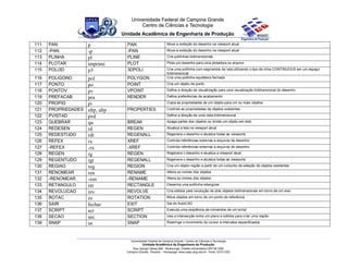 111 PAN p PAN Move a exibição do desenho na viewport atual
112 -PAN -p -PAN Move a exibição do desenho na viewport atual
113 PLINHA pl PLINE Cria polilinhas bidimensionais
114 PLOTAR imprimi PLOT Plota um desenho para uma plotadora ou arquivo
115 POLI3D p3 3DPOLI Cria uma polilinha com segmentos de reta utilizando o tipo de linha CONTINUOUS em um espaço
tridimensional
116 POLIGONO pol POLYGON Cria uma polilinha equilátera fechada
117 PONTO po POINT Cria um objeto de ponto
118 PONTOV pv VPOINT Define a direção de visualização para uma visualização tridimensional do desenho
119 PREFACAB pra RENDER Define preferências de acabamento
120 PROPIG pi Copia as propriedades de um objeto para um ou mais objetos
121 PROPRIEDADES altp, altp PROPERTIES Controla as propriedades de objetos existentes
122 PVISTAD pvd Define a direção de uma vista tridimensional
123 QUEBRAR qu BREAK Apaga partes dos objetos ou divide um objeto em dois
124 REDESEN rd REGEN Atualiza a tela na viewport atual
125 REDESTUDO rdt REGENALL Regenera o desenho e atualiza todas as viewports
126 REFEX rx XREF Controla referências externas a arquivos de desenho
127 -REFEX -rx -XREF Controla referências externas a arquivos de desenho
128 REGEN rg REGEN Regenera o desenho e atualiza a viewport atual
129 REGENTUDO rgt REGENALL Regenera o desenho e atualiza todas as viewports
130 REGIAO reg REGION Cria um objeto região a partir de um conjunto de seleção de objetos existentes
131 RENOMEAR ren RENAME Altera os nomes dos objetos
132 -RENOMEAR -ren -RENAME Altera os nomes dos objetos
133 RETANGULO ret RECTANGLE Desenha uma polilinha retangular
134 REVOLUCAO rev REVOLVE Cria sólidos pela revolução de dois objetos bidimensionais em torno de um eixo
135 ROTAC ro ROTATION Move objetos em torno de um ponto de referência
136 SAIR fechar EXIT Sai do AutoCAD
137 SCRIPT scr SCRIPT Executa uma seqüência de comandos de um script
138 SECAO sec SECTION Usa a intersecção entre um plano e sólidos para criar uma região
139 SNAP sn SNAP Restringe o movimento do cursor a intervalos especificados
 