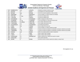 140 SOBRECOTA sco UPDATE Sobrepõe as variáveis de sistema de cotas
141 SOLIDO so SOLID Cria polígonos com preenchimento sólido
142 SPLINE spl SPLINE Cria uma curva spline quadrática ou cúbica (NURBS)
143 SUBTRAIR su SUBTRACT Cria uma região ou um sólido composto por subtração
144 TEXTOM t, txm MTEXT Cria texto de múltiplas linhas
145 -TEXTOM -t -MTEXT Cria texto de múltiplas linhas
146 THICKNESS th THICKNESS Define a espessura do sólido 3D atual.
147 TILEMODE ti, tm TILEMODE Torna a guia Modelo ou a última guia de layout atual.
148 TIPOLINHA tl, ddltyp LINETYPE Cria, carrega e define tipos de linha
149 -TIPOLINHA -tl -LINETYPE Cria, carrega e define tipos de linha
150 TOLERANCIA tol TOLERANCE Cria tolerâncias geométricas
151 TORO tor TORUS Cria um sólido em forma de anel
152 UNIAO u UNION Cria uma região ou um sólido composto por adição
153 UNIDADES un UNITS Controla os formatos de exibição de coordenadas e de ângulos e determina sua precisão
154 -UNIDADES -un -UNITS Controla os formatos de exibição de coordenadas e de ângulos e determina sua precisão
155 VISTAD vd DVIEW Define uma projeção paralela ou vistas em perspectiva
156 VISTA v VIEW Salva e restaura vistas nomeadas
157 -VISTA -v -VIEW Salva e restaura vistas nomeadas
158 VISUALIZAR vz PAGESETUP Mostra a aparência que o desenho terá quando for plotado
159 VISUALIZD vz Abre a janela Vista aérea
160 ZOOM z ZOOM Aumenta ou diminui o tamanho aparente dos objetos na viewport atual
Prof. Agostinho N C Lira
 
