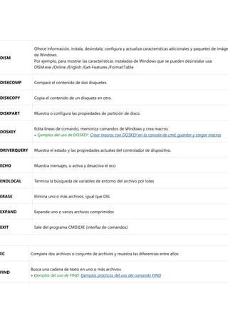 DISM
Ofrece información, instala, desinstala, configura y actualiza características adicionales y paquetes de imáge
de Windows.
Por ejemplo, para mostrar las características instaladas de Windows que se pueden desinstalar usa:
DISM.exe /Online /English /Get-Features /Format:Table
DISKCOMP Compara el contenido de dos disquetes.
DISKCOPY Copia el contenido de un disquete en otro.
DISKPART Muestra o configura las propiedades de partición de disco.
DOSKEY
Edita líneas de comando, memoriza comandos de Windows y crea macros.
« Ejemplos del uso de DOSKEY: Crear macros con DOSKEY en la consola de cmd, guardar y cargar macros
DRIVERQUERY Muestra el estado y las propiedades actuales del controlador de dispositivo.
ECHO Muestra mensajes, o activa y desactiva el eco
ENDLOCAL Termina la búsqueda de variables de entorno del archivo por lotes
ERASE Elimina uno o más archivos, igual que DEL
EXPAND Expande uno o varios archivos comprimidos
EXIT Sale del programa CMD.EXE (interfaz de comandos)
FC Compara dos archivos o conjunto de archivos y muestra las diferencias entre ellos
FIND
Busca una cadena de texto en uno o más archivos.
« Ejemplos del uso de FIND: Ejemplos prácticos del uso del comando FIND
 