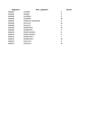 Asignatura Nom _asignatura Seccion
MAB305 ALCEBRA A
MAB305 AGEBRA B
MAB306 ALGEBRAII A
MAB306 ALGEBRAII M
MAB307 TEORIA DE CONJUNTOS A
MAB308 CALCULO I M
MAB308 CALCULO I A
MAB309 GEOMETRIA I M
MAB309 GEOMETRIA I A
MAB310 COMPUTACION I B
MAB310 COMPUTACION I A
MAB312 GEOMETRIA II T
MAB312 GEOMETRIA II M
MAB314 CALCULO II A
MAB314 CALCULO II M
 