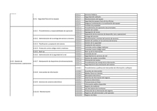 A.10.6.1 Controles de red
A.10.6.2 Seguridad de los servicios de red
A.10.7.1 Gestión de medios removibles
A.10.7.2 Eliminación de medios
A.10.7.3 Procedimiento de manejo de la información
A.10.7.4 Seguridad de la documentación del sistema
A.10.8.1 Procedimientos y políticas de intercambio de información y software
A.10.8.2 Acuerdos de intercambio
A.10.8.3 Medios físicos en tránsito
A.10.8.4 Mensajería electrónica
A.10.8.5 Sistemas de información del negocio
A.10.9.1 Comercio electrónico
A.10.9.2 Transacciones en línea
A.10.9.3 Información pública disponible
A.10.10.1 Registro de auditoría
A.10.10.2 Uso del sistema de monitoreo
A.10.10.3 Protección de la información del registro
A.10.10.4 Registros del administrador y del operador
A.10.10.5 Registro de fallos
A.10.10.6 Sincronización de relojes
A.11.1 - Requisitos de negocio para el control de accesos A.11.1.1 Política de control de acceso
A.11.2.1 Registro de usuarios
A.11.2.2 Gestión de privilegios
A.11.2.3 Administración de las contraseñas de usuario
A.11.2.4 Revisión de los derechos de acceso de los usuarios
A.11.3.1 Uso de contraseñas
A.11.3.2 Equipo de usuario desatendido
A.11.3.3 Política del escritorio y la pantalla limpia
A.11.4.1 Política sobre el uso de los servicios de red
A.11.4.2 Autentificación de usuarios para conexiones externas
A.11.4.3 Identificación del equipo en red
A.11.4.4 Protección a puertos de diagnóstico remoto
A.11.4.5 Segregación en las redes
A.11.4.6 Control de conexión a las redes
A.11.4.7 Control de enrutamiento de red
A.11.5.1 Procedimientos seguros de validación del usuario
A.11.5.2 Identificación y autenticación del usuario
A.11.5.3 Sistema de gestión de contraseñas
A.11.5.4 Uso de las utilidades del sistema
A.11.5.5 Desconexión automática de sesiones
A.11.5.6 Limitación del tiempo de conexión
A.11.6.1 Restricción de acceso a la información
A.11.6.2 Aislamiento del sistema sensible
A.11.7.1 Informática móvil y comunicaciones
A.11.7.2 Tele-trabajo
A.12.1 - Requisitos de seguridad de los sistemas A.12.1.1 Análisis y especificación de los requisitos de seguridad
A.12.2.1 Validación de los datos de entrada
A.12.2.2 Control del procesamiento interno
A.12.2.3 Integridad de mensajes
A.12.2.4 Validación de los datos de salida
A.12.3.1 Política sobre el uso de los controles criptográficos
A.12.3.2 Gestión de la clave de cifrado
A.12.4.1 Control del software operacional
A.12.4.2 Protección de los datos de prueba del sistema
A.12.4.3 Control de acceso al código fuente del programa
A.12.5.1 Procedimientos de control de cambios
A.12.5.2 Revisión técnica de las aplicaciones luego de los cambios en el sistema operativo
A.12.5.3 Restricciones sobre los cambios en los paquetes de software
A.12.5.4 Filtración de información
A.12.3 - Controles criptográficos
A.12.4 - Seguridad de los ficheros del sistema
A.12.5 - Seguridad en los procesos de desarrollo y soporte
A.12 - Adquisición, desarrollo y
mantenimiento de sistemas
A.11.6 - Control de acceso a las aplicaciones y la información
A.11.7 - Teletrabajo e informática y móvil
A.11 - Control de Acceso
A.12.2 - Correcto procesamiento en aplicaciones
A.11.2 - Gestión de acceso de usuarios
A.11.3 - Responsabilidades de los usuarios
A.11.4 - Control de acceso a la red
A.11.5 - Control de acceso al sistema operativo
A.10.8 - Intercambio de información
A.10.9 - Servicios de comercio electrónico
A.10.10 - Monitorización
A.10 - Gestión de
comunicaciones y operaciones
A.10.6 - Administración de la seguridad de la red
A.10.7 - Manipulación de dispositivos de almacenamiento
 