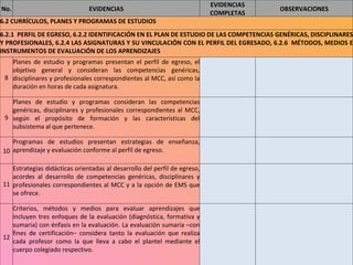 No. EVIDENCIAS EVIDENCIAS COMPLETAS OBSERVACIONES 6.2 CURRÍCULOS, PLANES Y PROGRAMAS DE ESTUDIOS 6.2.1  PERFIL DE EGRESO, 6.2.2 IDENTIFICACIÓN EN EL PLAN DE ESTUDIO DE LAS COMPETENCIAS GENÉRICAS, DISCIPLINARES Y PROFESIONALES, 6.2.4 LAS ASIGNATURAS Y SU VINCULACIÓN CON EL PERFIL DEL EGRESADO, 6.2.6  MÉTODOS, MEDIOS E INSTRUMENTOS DE EVALUACIÓN DE LOS APRENDIZAJES 8 Planes de estudio y programas presentan el perfil de egreso, el objetivo general y consideran las competencias genéricas, disciplinares y profesionales correspondientes al MCC, así como la duración en horas de cada asignatura.     9 Planes de estudio y programas consideran las competencias genéricas, disciplinares y profesionales correspondientes al MCC, según el propósito de formación y las características del subsistema al que pertenece.     10 Programas de estudios presentan estrategias de enseñanza, aprendizaje y evaluación conforme al perfil de egreso.     11 Estrategias didácticas orientadas al desarrollo del perfil de egreso, acordes al desarrollo de competencias genéricas, disciplinares y profesionales correspondientes al MCC y a la opción de EMS que se ofrece.     12 Criterios, métodos y medios para evaluar aprendizajes que incluyen tres enfoques de la evaluación (diagnóstica, formativa y sumaria) con énfasis en la evaluación. La evaluación sumaria –con fines de certificación– considera tanto la evaluación que realiza cada profesor como la que lleva a cabo el plantel mediante el cuerpo colegiado respectivo.     