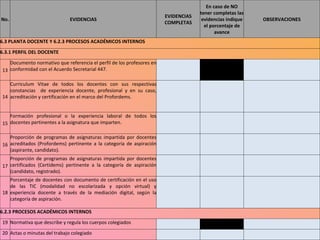 No. EVIDENCIAS EVIDENCIAS COMPLETAS En caso de NO tener completas las evidencias indique el porcentaje de avance OBSERVACIONES 6.3 PLANTA DOCENTE Y 6.2.3 PROCESOS ACADÉMICOS INTERNOS 6.3.1 PERFIL DEL DOCENTE 13 Documento normativo que referencia el perfil de los profesores en conformidad con el Acuerdo Secretarial 447.       14 Curriculum Vitae de todos los docentes con sus respectivas constancias  de experiencia docente, profesional y en su caso, acreditación y certificación en el marco del Profordems.       15 Formación profesional o la experiencia laboral de todos los docentes pertinentes a la asignatura que imparten.       16 Proporción de programas de asignaturas impartida por docentes acreditados (Profordems) pertinente a la categoría de aspiración (aspirante, candidato).       17 Proporción de programas de asignaturas impartida por docentes certificados (Certidems) pertinente a la categoría de aspiración (candidato, registrado).       18 Porcentaje de docentes con documento de certificación en el uso de las TIC (modalidad no escolarizada y opción virtual) y experiencia docente a través de la mediación digital, según la categoría de aspiración.       6.2.3 PROCESOS ACADÉMICOS INTERNOS 19 Normativa que describe y regula los cuerpos colegiados       20 Actas o minutas del trabajo colegiado       
