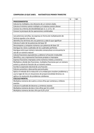 COMPRUEBA LO QUE SABES. MATEMÁTICAS PRIMER TRIMESTRE
SI NO
PROCEDIMIENTOS
Calcula los múltiplos y los divisores de un número dado.
Calcula el mínimo común múltiplo y el máximo común divisor
Conoce los criterios de divisibilidad por 2, 5, 3, 9 y 10
Conoce la jerarquía de las operaciones combinadas
Lee potencias sencillas, las expresa en forma de multiplicación de
factores iguales y las calcula
Identifica los términos de una potencia y sabe lo que significan
Calcula el valor de las potencias de base 10
Descompone y compone números con potencia de base 10
Averigua las raíces cuadradas de los cuadrados perfectos
Averigua entre que número naturales consecutivos se encuentra la
raíz de un número natural
Calcula fracciones equivalentes y obtiene la fracción irreducible
Identifica, usa y representa fracciones propias e impropias
Expresa fracciones impropias como números mixtos y viceversa
Multiplica y divide dos fracciones, multiplica fracciones por un número
entero y calcula la fracción de un número entero
Escribe la expresión decimal de una fracción
Calcula aumentos y descuentos porcentuales
Aplica el método de la reducción a la unidad para resolver problemas y
usa la regla de tres en situaciones de proporcionalidad directa y la
aplica a la resolución de problemas cotidianos
CÁLCULO MENTAL
Multiplica números de cuatro y cinco cifras por centenas y millares
exactos
Calcula el cuadrado de decenas y centenas exactas
Multiplica números de dos o tres cifras por 0,1 y 0,01
Multiplica números de dos cifra por 0,25 y 0,4
 