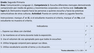 Grado: Segundo Primaria
Área: Comunicación y Lenguaje L1. Competencia 1: Escucha diferentes mensajes demostrando
comprensión por medio de gestos y movimientos corporales o en forma oral. Indicador de
logro 1.1: Demuestra respeto hacia las personas a quienes escucha y hacia las prácticas
comunicativas de otras culturas. Actividad: Puesta en común sobre su juguete favorito.
Instrucciones: marque ✔ en Sí, si el estudiante muestra el criterio, marque ✔ en No, si el
estudiante no muestra el criterio.
Indicadores Sí No
1. Expone sus ideas con claridad. ✔
2. Se mantiene en el tema durante toda la exposición. ✔
3. Usa el volumen de voz apropiado para que todos le escuchen. ✔
4. Utiliza lenguaje corporal para apoyar sus ideas. ✔
5. Utiliza vocabulario acorde al tema y a la situación. ✔
*Puntos obtenidos: 3 / 5 x 100 = 60
 