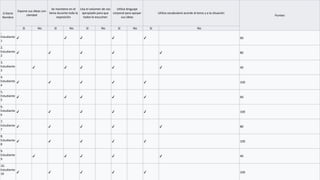Criterio
Nombre
Expone sus ideas con
claridad
Se mantiene en el
tema durante toda la
exposición
Usa el volumen de voz
apropiado para que
todos le escuchen
Utiliza lenguaje
corporal para apoyar
sus ideas
Utiliza vocabulario acorde al tema y a la situación
Punteo
Sí No Sí No Sí No Sí No Sí No
1.
Estudiante
1
✔ ✔ ✔ ✔ ✔ 60
2.
Estudiante
2
✔ ✔ ✔ ✔ ✔ 80
3.
Estudiante
3
✔ ✔ ✔ ✔ ✔ 40
4.
Estudiante
4
✔ ✔ ✔ ✔ ✔ 100
5.
Estudiante
5
✔ ✔ ✔ ✔ ✔ 60
6.
Estudiante
6
✔ ✔ ✔ ✔ ✔ 100
7.
Estudiante
7
✔ ✔ ✔ ✔ ✔ 80
8.
Estudiante
8
✔ ✔ ✔ ✔ ✔ 100
9.
Estudiante
9
✔ ✔ ✔ ✔ ✔ 40
10.
Estudiante
10 ✔ ✔ ✔ ✔ ✔ 100
 