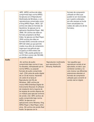 .MPE, .MPEG: archivo de video 
comprimido bajo norma MPEG. 
Se ejecuta con el Reproductor 
Multimedia de Windows, o con 
reproductores comerciales como 
el Xing MPEG Player. .MOV, .QT: 
archivo de video en formato de 
Quicktime. Se ejecuta con la 
aplicación Quicktime Player. .RM, 
.RAM, .RV: archivo de video en 
formato propietario de Real 
Video. Se ejecuta con Real Player. 
.DIVX: archivo de video en 
formato DiVX:) conocido como el 
MP3 del video ya que permite 
niveles muy altos de compresión. 
Logra que una película que 
ocuparía un DVD entero (de 
hasta 7 GB), pueda grabarse en 
un CD-Rom común (de 700 MB) 
sin perder calidad. 
formato de compresión 
utilizado en ellos que 
puede no ser reconocido 
por nuestro ordenador, 
por ello siempre se ha de 
tener actualizados los 
codecs de cada uno de los 
formatos. 
Audio 
AU: archivo de audio 
comprimido bajo norma U-Law. 
Ya obsoleto, reemplazado por la 
norma MPEG y su popular 
formato de audio comprimido 
.mp3. .CDA: pista de audio digital 
de un Cd de música. Haciendo 
clic sobre él se lanza el 
Reproductor de CDs de 
Windows. .MID: archivo de 
música MIDI (Interfase Digital de 
Instrumento Musical). El software 
de instalación de la mayoría de 
las tarjetas de sonido dispone de 
un módulo para ejecutar archivos 
de sonido .mid. .MP3: archivo de 
audio comprimido bajo norma 
MPEG. Se ejecuta con 
aplicaciones como Winamp, Xing 
MPEG Player o Real Player, entre 
otros. .RA: archivo de sonido Real 
Audio. Se ejecuta con la 
Reproductor multimedia 
que reproduzca CD, 
Winamp, RealAudio 
Son aquellos que 
reproducen sonido al ser 
ejecutados, es decir, que 
contienen sonidos y no 
solo música. Las diferentes 
extensiones atienden al 
formato de compresión 
utilizado para convertir el 
sonido real en digital. 
 