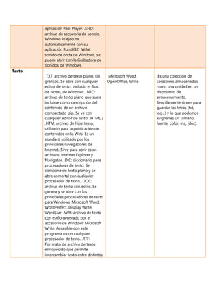 aplicación Real Player. .SND: 
archivo de secuencia de sonido. 
Windows lo ejecuta 
automáticamente con su 
aplicación Rundll32. .WAV: 
sonido de onda de Windows, se 
puede abrir con la Grabadora de 
Sonidos de Windows. 
Texto 
TXT: archivo de texto plano, sin 
gráficos. Se abre con cualquier 
editor de texto, incluido el Bloc 
de Notas, de Windows. .NFO: 
archivo de texto plano que suele 
incluirse como descripción del 
contenido de un archivo 
compactado .zip. Se ve con 
cualquier editor de texto. .HTML / 
.HTM: archivo de hipertexto, 
utilizado para la publicación de 
contenidos en la Web. Es un 
standard utilizado por los 
principales navegadores de 
Internet. Sirve para abrir estos 
archivos: Internet Explorer y 
Navigator. .DIC: diccionario para 
procesadores de texto. Se 
compone de texto plano y se 
abre como tal con cualquier 
procesador de texto. .DOC: 
archivo de texto con estilo. Se 
genera y se abre con los 
principales procesadores de texto 
para Windows: Microsoft Word, 
WordPerfect, Display Write, 
WordStar. .WRI: archivo de texto 
con estilo generado por el 
accesorio de Windows Microsoft 
Write. Accesible con este 
programa o con cualquier 
procesador de texto. .RTF: 
Forrmato de archivo de texto 
enriquecido que permite 
intercambiar texto entre distintos 
Microsoft Word, 
OpenOffice, Write 
Es una colección de 
caracteres almacenados 
como una unidad en un 
dispositivo de 
almacenamiento. 
Sencillamente sirven para 
guardar las letras (txt, 
log...) y lo que podemos 
asignarles un tamaño, 
fuente, color, etc, (doc). 
 