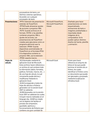 procesadores de texto y en 
distintos sistemas operativos. 
Accesible con cualquier 
procesador de texto. 
Presentaciones .PPTX: Extensión de presentación 
estándar de PowerPoint. 
.PPTM:Puede almacenar ajustes 
de acciones o proyectos VBA. 
.POTX: Guarda archivos en el 
formato .POTM: si las plantillas 
contienen proyectos VBA o 
ajustes de acciones. Las 
presentaciones de PowerPoint 
creadas para ejecutarse como un 
programa adicional usan la 
extensión .PPAM: Guarda 
diapositivas automatizadas de 
PowerPoint en el formtato.PPSX: 
Si la diapositiva contiene un 
proyecto VBA, usa la extensión 
.PPSM: soporta macros. 
Microsoft PowerPoint, 
Microsoft PowerPoint 
Viewer 
Diseñado para hacer 
presentaciones con texto 
esquematizado, 
animaciones de texto e 
imágenes prediseñadas o 
importadas desde 
imágenes de la 
computadora. Se le 
pueden aplicar distintos 
diseños de fuente, plantilla 
y animación. 
Hojas de 
cálculo 
.XLS:Generadas mediante la 
aplicación Excel de Microsoft. 
Estos archivos hacen referencia a 
un archivo el cual contiene toda 
la información (datos, formatos, 
gráficos, formulas, macros, etc… ) 
de una hoja de cálculo, la cual 
únicamente puede abrirse y 
modificarse mediante la 
aplicación Excel. 
.XLSX:Corresponde a todos las 
hojas de cálculos o ficheros 
generados con la versión Excel 
2007 en adelante. 
.XLSM:Generados con la versión 
Excel 2007 en adelante los cuales 
incluyen macros realizadas en el 
lenguaje vba. .XLSB:Fue creado 
con el objetivo de facilitar el 
proceso de compresión, 
guardado, apertura y 
funcionamiento de ficheros que 
contiene una gran cantidad de 
Microsoft Excel 
Sirven para hacer 
referencia al conjunto de 
letras en las que puede 
terminar el nombre de un 
fichero, las cuales 
identifican al fichero como 
un documento que puede 
ser ejecutado y procesado 
mediante la aplicación 
ofimática Excel. 
 