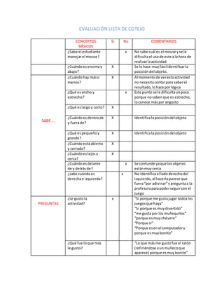 EVALUACIÓN LISTA DE COTEJO
CONCEPTOS
BÁSICOS
Si No COMENTARIOS
¿Sabe el estudiante
manejarel mouse?
x No sabe cuál es el mouse yse le
dificultael usode este ala hora de
realizarlaactividad
¿Cuándoesencimay
abajo?
X Se le hace muyfácil identificarla
posicióndel objeto.
SABE …
¿Cuándohay máso
menos?
X Al momentode verestaactividad
no necesitacontarpara saberel
resultado,lohace porlógica
¿Qué esancho y
estrecho?
x Este punto se le dificultaunpoco
porque nosabenque es estrecho,
loconoce máspor angosto
¿Qué eslargo y corto? X
¿Cuándoesdentrode
y fuerade?
X Identificalaposicióndelobjeto
¿Qué espequeñoy
grande?
X Identificalaposicióndelobjeto
¿Cuándoestáabierto
y cerrado?
X
¿Cuándoeslejosy
cerca?
X
¿Cuándoesdelante
de y detrásde?
x Se confunde yaque losobjetos
estánmuycerca
¿sabe cuándoes
derechae izquierda?
x No identificael lado derechodel
izquierdo,al hacerloparece que
fuera“por adivinar”ypreguntaa la
profesoraparapoderseguircon el
juego
PREGUNTAS
¿Le gustola
actividad?
x “Si porque me gustajugar todoslos
juegosque haya”
“Si porque esmuydivertido”
“me gusta por losmuñequitos”
“porque esmuychévere”
“Porque si”
“Porque esenel computadory
porque esmuybonito”
¿Qué fue loque más
le gusto?
“Lo que más me gustofue el ratón
(refiriéndose aunmuñecoque
aparece) porque esmuybonito”
 