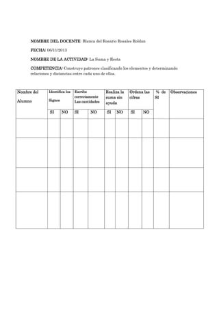 DOCENTE:
NOMBRE DEL DOCENTE Blanca del Rosario Rosales Roldan
FECHA: 06/11/2013
NOMBRE DE LA ACTIVIDAD: La Suma y Resta
COMPETENCIA: Construye patrones clasificando los elementos y determinando
relaciones y distancias entre cada uno de ellos.
Nombre del
Identifica los
Alumno
Signos
SI
NO
Escribe
correctamente
Las cantidades
SI
NO
Realiza la
suma sin
ayuda
Ordena las
cifras
SI
SI
NO
NO
% de
SI
Observaciones