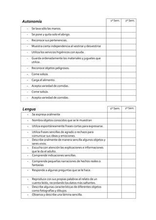 Autonomía 1º Sem. 2º Sem.
- Se lava sólo las manos.
- Se pone y quita solo el abrigo.
- Reconoce sus pertenencias.
- Muestra cierta independencia al vestirse y desvestirse
- Utiliza los servicios higiénicos con ayuda.
- Guarda ordenadamente los materiales y juguetes que
utiliza.
- Reconoce objetos peligrosos.
- Come solo/a.
- Carga el alimento.
- Acepta variedad de comidas.
- Come solo/a.
- Acepta variedad de comidas.
Lengua 1º Sem. 2º Sem.
- Se expresa oralmente
- Nombra objetos conocidos que se le muestran
- Utiliza espontáneamente frases cortas para expresarse.
- Utiliza frases sencillas de agrado o rechazo para
comunicar sus ideas y emociones.
- Describe oralmente de manera sencilla algunos objetos y
seres vivos.
- Escucha con atención las explicaciones e informaciones
que le da el adulto.
- Comprende indicaciones sencillas.
- Comprende pequeñas narraciones de hechos reales o
fantasías
- Responde a algunas preguntas que se le hace.
- Reproduce con sus propias palabras el relato de un
cuento leído, recordando los datos más saltantes.
- Describe algunas características de diferentes objetos
como fotografías y dibujos.
- Observa y describe una lámina sencilla.
 