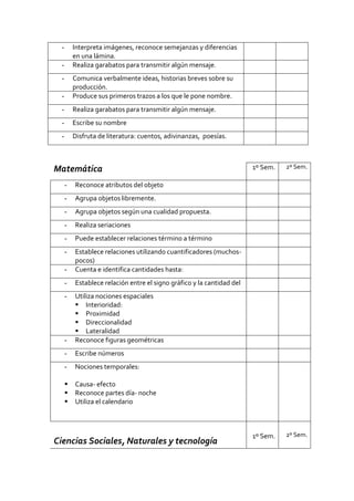 - Interpreta imágenes, reconoce semejanzas y diferencias
en una lámina.
- Realiza garabatos para transmitir algún mensaje.
- Comunica verbalmente ideas, historias breves sobre su
producción.
- Produce sus primeros trazos a los que le pone nombre.
- Realiza garabatos para transmitir algún mensaje.
- Escribe su nombre
- Disfruta de literatura: cuentos, adivinanzas, poesías.
Matemática 1º Sem. 2º Sem.
- Reconoce atributos del objeto
- Agrupa objetos libremente.
- Agrupa objetos según una cualidad propuesta.
- Realiza seriaciones
- Puede establecer relaciones término a término
- Establece relaciones utilizando cuantificadores (muchos-
pocos)
- Cuenta e identifica cantidades hasta:
- Establece relación entre el signo gráfico y la cantidad del
- Utiliza nociones espaciales
 Interioridad:
 Proximidad
 Direccionalidad
 Lateralidad
- Reconoce figuras geométricas
- Escribe números
- Nociones temporales:
 Causa- efecto
 Reconoce partes día- noche
 Utiliza el calendario
Ciencias Sociales, Naturales y tecnología
1º Sem. 2º Sem.
 