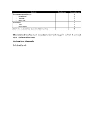 Criterio Se observa No se observa
Estrategias metodológicas:
- Actividades
- Técnicas
- Recursos
X
X
X
X
Evaluación:
- Tipo
- Instrumento
X
X
X
Valoración en porcentaje (avance de la evaluación) X
Observaciones: El diseño evaluado carece de criterios importantes, por lo cual no le da la claridad
que el estudiante debe conocer.
Nombre y firma del evaluador
Esthefany Alvarado
 