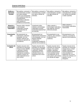 Programa Intel® Educar 
Evaluación de proyectos 
Gráficos y elementos visuales 
Mis gráficos, animación y otros elementos visuales son claros añaden mucho a la comprensión de la audiencia sobre los procedimientos matemáticos utilizados para resolver el problema de fracciones. 
Mis gráficos, animación y otros elementos visuales son claros y fáciles de entender. 
Mis gráficos, animación y otros elementos visuales son algo difíciles de entender. 
Mis gráficos, animación y otros elementos visuales son difíciles de entender o están ausentes. 
Notación y terminología matemática 
Siempre utilizo notación y terminología matemática correcta, haciéndola fácil de entender. 
Usualmente utilizo notación y terminología matemática correcta, haciéndola bastante fácil de entender. 
Utilizo notación y terminología matemática, pero algunas veces es difícil de entender. 
Utilizo notación y terminología matemática inapropiada. 
Presentación oral 
Mi presentación es interesante y está bien ensayada, con una difusión uniforme que mantiene la atención de la audiencia. 
Mi presentación es relativamente interesante y fue ensayada, con una difusión bastante uniforme que usualmente mantiene la atención de la audiencia. 
Mi presentación no es uniforme, pero mantiene la atención de la audiencia. 
Mi presentación no es uniforme y se pierde la atención de la audiencia. 
Contenido del afiche 
Nuestro resumen de la actividad con fracciones incluye muchos detalles y ejemplos. Nuestra representación de la actividad es reveladora, original e incluye una clara explicación de un error común. 
Nuestro resumen de la actividad con fracciones incluye algunos detalles y ejemplos. Nuestra representación de la actividad incluye una explicación de un error común. 
Nuestro resumen de la actividad con fracciones incluye unos cuantos detalles o ejemplos. Nuestra representación de la actividad incluye una explicación de un error común, pero ambos son difíciles de seguir. 
Nuestro resumen de la actividad con fracciones incluye pocos o ningún detalle o ejemplos. Nuestra representación de la actividad y la explicación de un error común son confusos, sin soporte o no se incluyeron. 
12 
 