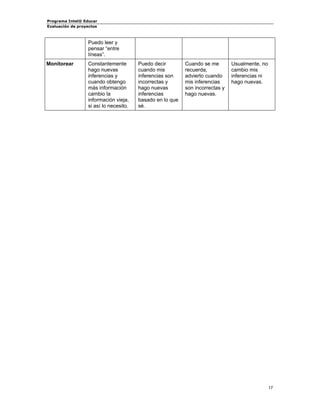 Programa Intel® Educar 
Evaluación de proyectos 
Puedo leer y pensar “entre líneas”. 
Monitorear 
Constantemente hago nuevas inferencias y cuando obtengo más información cambio la información vieja, si así lo necesito. 
Puedo decir cuando mis inferencias son incorrectas y hago nuevas inferencias basado en lo que sé. 
Cuando se me recuerda, advierto cuando mis inferencias son incorrectas y hago nuevas. 
Usualmente, no cambio mis inferencias ni hago nuevas. 
17 
 