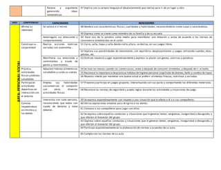 Razona y argumenta
generando ideas
matemáticas
47 Explica con su propio lenguaje el desplazamiento que realiza para ir de un lugar a otro.
AREA COMPETENCIAS CAPACIDADES INDICADORES
AREA:PERSONALSOCIAL
Afirma su
identidad
Se valora a si mismo 48 Nombra sus características, físicas, cualidades y habilidades, reconociéndolas como suyas y valorándolas.
49 Expresa como se siente como miembro de su familia y de su escuela
Autorregula sus emociones y
comportamiento
50 Hace uso de la palabra como medio para manifestar una emoción y actúa de acuerdo a las normas de
convivencia establecidas en el salón.
Construye su
corporeidad
Realiza acciones motrices
variadas con autonomía…
51 Corre, salta, trepa y salta desde cierta altura, se desliza, en sus juegos libres
52 Explora sus posibilidades de movimiento, con equilibrio, desplazamientos y juegos utilizando cuerdas, telas,
pelotas, etc.
Manifiesta sus emociones y
sentimientos a través de
gestos y movimientos.
53 Disfruta moverse y jugar espontáneamente y expresa su placer con gestos, sonrisas y palabras.
Practica
actividades
físicas y hábitos
saludables
Adquiere hábitos alimenticios
saludables y cuida su cuerpo
54 Se lava las manos cuando las siente sucias, antes y después de consumir alimentos, y después de ir al baño.
55 Reconoce la importancia depracticar hábitos de higiene personal (cepillado de dientes, baño y cambio de ropa)
56 Muestra interés por mantener una buena salud al preferir alimentos frescos, nutritivos y variados.
Participa en
actividades
deportivas en
interacción con
el entorno
Emplea sus habilidades
sociomotrices al compartir
con otros, diversas
actividades físicas.
57 Propone y participa en juegos grupales, interactuando con sus pares y compartiendo los diferentes materiales .
58 Reconoce las normas de seguridad y acepta reglas durante las actividades y situaciones de juego.
Interactúa con cada persona,
reconociendo que todas son
sujeto de derecho y tiene
deberes.
59 Se expresa espontáneamente con respeto a una situación que le afecta a él o a sus compañeros.
Convive
respetándose
así mismo y a
los demás
60 Utiliza expresiones amables para dirigirse a los demás.
61 Convoca a sus compañeros para jugar con ellos.
62 Se expresa sobreaquellas conductas y situaciones que le generan temor, vergüenza, inseguridad o desagrado, y
que afectan el bienestar del grupo.
63 Expresa sobre aquellas conductas y situaciones que le generan temor, vergüenza, inseguridad o desagrado, y
que afectan el bienestar del grupo.
64 Participa espontáneamente en la elaboración de normas y acuerdos de su aula.
65 Cumple con las normas de su aula.
 