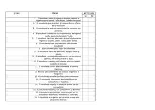 ITEMS ITEMS ACTITUDES
SI NO
1. E l estudiante valora el cuidado de su salud mediante la
higiene corporal (manos y uñas limpias , cabellos recogidos)
2. El estudiante guarda orden y limpieza dentro y fuera
de la Institución
3. El estudiante se lava las manos antes de consumir sus
alimentos
4. El estudiante cuenta con sus implementos de higiene(
cepillo, pasta dental, jabón Toalla
5. El estudiante hace uso adecuado de sus indumentarias
higiénicas (cepillo, jabón, toalla, pasta dental)
6. El estudiante hace uso adecuado del comedor
estudiantil
7. El estudiante aplica reglas de urbanidad
8. El estudiante hace uso adecuado de agua limpia y
segura.
9. El estudiante convive adecuadamente con su entorno
(plantas, infraestructura de la II.EE)
10. El estudiante cuentan con calzados alternos para el
cuidado de las aulas
11. El estudiante utiliza adecuadamente el servicio
Higiénico.
12. Recicla adecuadamente los residuos orgánicos e
inorgánicos
13. El estudiante resuelve conflictos adecuadamente
14. El estudiante demuestra afectividad hacia sus
compañeros y maestros.
15. El estudiante respeta el estado de ánimo de sus
compañeros
16. EL estudiante respeta a sus compañeros y docentes
17. El estudiante participa de manera activa en las
actividades deportivas, recreativas y culturales
18. El estudiante se organiza por iniciativa propia ante
situaciones diversas.
 