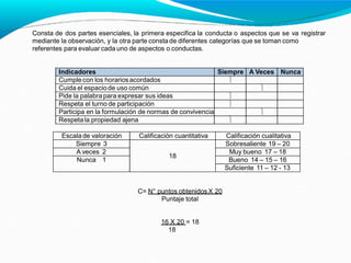 Consta de dos partes esenciales, la primera especifica la conducta o aspectos que se va registrar
mediante la observación, y la otra parte consta de diferentes categorías que se toman como
referentes para evaluar cada uno de aspectos o conductas.
C= N° puntos obtenidos X 20
Puntaje total
16 X 20 = 18
18
Escala de valoración Calificación cuantitativa Calificación cualitativa
Siempre 3
18
Sobresaliente 19 – 20
A veces 2 Muy bueno 17 – 18
Nunca 1 Bueno 14 – 15 – 16
Suficiente 11 – 12 - 13
Indicadores Siempre A Veces Nunca
Cumple con los horariosacordados 
Cuida el espaciode uso común 
Pide la palabrapara expresar sus ideas 
Respeta el turno de participación 
Participa en la formulación de normas de convivencia 
Respetala propiedad ajena 
 