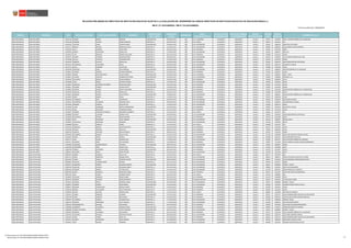 Fecha de publicación: 06/06/2018
REGIÓN DRE/UGEL DNI APELLIDO PATERNO APELLIDO MATERNO NOMBRES
DESCRIPCIÓN
DEL CARGO
CÓDIGO DE
PLAZA
MODALIDAD
NIVEL
EDUCATIVO/CICLO
FECHA DE INICIO
DE DESIGNACIÓN
FECHA DE TÉRMINO
DE DESIGNACIÓN
GRUPO
DE EVALUACIÓN
CÓDIGO
LOCAL
CÓDIGO
MODULAR
NOMBRE DE LA I.E.
RELACIÓN PRELIMINAR DE DIRECTIVOS DE INSTITUCIÓN EDUCATIVA SUJETOS A LA EVALUACIÓN DEL DESEMPEÑO EN CARGOS DIRECTIVOS DE INSTITUCIÓN EDUCATIVA DE EDUCACIÓN BÁSICA (*)
RM N° 271-2018-MINEDU / RM N° 275-2018-MINEDU
LIMA PROVINCIAS UGEL 08 CAÐETE 15421733 LAZARO QUISPE GROVER SUB-DIRECTOR 631181311912 EBA E.B.A. AVANZADA 01/03/2015 28/02/2019 Grupo 2 352752 1359934 CEBA - NUESTRA SEÑORA DE LA ASUNCION
LIMA PROVINCIAS UGEL 08 CAÐETE 15422138 GUZMAN CAYCHO SONIA MARLENE DIRECTOR I.E 661121511912 EBR E.B.R. INICIAL 01/03/2015 28/02/2019 Grupo 2 730334 0524215 451
LIMA PROVINCIAS UGEL 08 CAÐETE 15422222 YACTAYO CAMA FLOR DE MARIA SUB-DIRECTOR 671341517912 EBR E.B.R. SECUNDARIA 01/03/2015 28/02/2019 Grupo 2 352021 0286278 SANTA RITA DE CASSIA
LIMA PROVINCIAS UGEL 08 CAÐETE 15422777 BORJAS SARAVIA MARIA DEL PILAR DIRECTOR I.E 101241511917 EBR E.B.R. SECUNDARIA 01/03/2015 28/02/2019 Grupo 2 353860 0685503 20163 JORGE CHAVEZ DARTNELL
LIMA PROVINCIAS UGEL 08 CAÐETE 15422944 VILCA CANSINO EDDY PERCY DIRECTOR I.E 651331511916 EBR E.B.R. PRIMARIA 01/03/2015 28/02/2019 Grupo 2 351941 0527796 20872
LIMA PROVINCIAS UGEL 08 CAÐETE 15422950 GARCIA VILCAPUMA JORGE LUIS DIRECTOR I.E 171341513911 EBR E.B.R. SECUNDARIA 01/10/2014 30/09/2018 Grupo 1 354416 0286427 SAN LUIS
LIMA PROVINCIAS UGEL 08 CAÐETE 15422954 LUYO SANCHEZ SAMUEL WILLIAMS DIRECTOR I.E 691131511914 EBR E.B.R. PRIMARIA 01/03/2015 28/02/2019 Grupo 2 353898 0252130 20168
LIMA PROVINCIAS UGEL 08 CAÐETE 15422974 LAZARO HUAMAN GUIDO BELTRAN DIRECTOR I.E 381341511917 EBR E.B.R. SECUNDARIA 01/10/2014 30/09/2018 Grupo 1 354379 0769299 21512 CARLOS PEDRO SILVA LUYO
LIMA PROVINCIAS UGEL 08 CAÐETE 15423189 ALCALA VALENTIN TOLOMEO RENE DIRECTOR I.E 151331511918 EBR E.B.R. PRIMARIA 01/03/2015 28/02/2019 Grupo 2 352974 0247478 20798
LIMA PROVINCIAS UGEL 08 CAÐETE 15423243 SANCHEZ EUSCATE JORGE LUIS DIRECTOR I.E 641341513919 EBR E.B.R. SECUNDARIA 01/03/2015 28/02/2019 Grupo 2 352002 0285783 JOSE BUENAVENTURA SEPULVEDA
LIMA PROVINCIAS UGEL 08 CAÐETE 15423541 CHUMPITAZ VILLALOBOS DELIA DIRECTOR I.E 631341514915 EBR E.B.R. SECUNDARIA 01/03/2015 28/02/2019 Grupo 2 353935 0584714 AUGUSTO B. LEGUIA
LIMA PROVINCIAS UGEL 08 CAÐETE 15423751 SULCA CANGANA LUIS CESAR DIRECTOR I.E 181331511916 EBR E.B.R. PRIMARIA 01/03/2015 28/02/2019 Grupo 2 352988 0247684 21001
LIMA PROVINCIAS UGEL 08 CAÐETE 15426500 HURTADO POZO JOSE ENRIQUE SUB-DIRECTOR 651341313916 EBR E.B.R. SECUNDARIA 01/03/2015 28/02/2019 Grupo 2 352752 0286625 NUESTRA SEÑORA DE LA ASUNCION
LIMA PROVINCIAS UGEL 08 CAÐETE 15428251 ESTRADA JIMENEZ GILMER DOMINGO DIRECTOR I.E 631431511917 EBR E.B.R. PRIMARIA 01/03/2015 28/02/2019 Grupo 2 351955 0589341 21628
LIMA PROVINCIAS UGEL 08 CAÐETE 15428945 QUISPE PAUCARHUANCA LUCIO AMARU SUB-DIRECTOR 211181511910 EBA E.B.A. AVANZADA 01/03/2015 28/02/2019 Grupo 2 353011 0599811 CEBA - 20145
LIMA PROVINCIAS UGEL 08 CAÐETE 15429851 ALVAREZ HOLGUIN CARMEN NATIVIDAD SUB-DIRECTOR 161341511917 EBR E.B.R. SECUNDARIA 01/03/2015 28/02/2019 Grupo 2 353068 0285809 IMPERIAL C.N.I.
LIMA PROVINCIAS UGEL 08 CAÐETE 15430124 CULLANCO ESPILCO ELENA SERAFINA DIRECTOR I.E 411431511916 EBR E.B.R. PRIMARIA 01/03/2015 28/02/2019 Grupo 2 351818 0248054 21515
LIMA PROVINCIAS UGEL 08 CAÐETE 15430189 VEGA RIVERA ESTHER VICTORIA DIRECTOR I.E 311341511913 EBR E.B.R. SECUNDARIA 01/03/2015 28/02/2019 Grupo 2 353902 0769166 20169
LIMA PROVINCIAS UGEL 08 CAÐETE 15430607 BERROCAL GUERRERO DE QUIROZ MARLENE MARIA SUB-DIRECTOR 641131511916 EBR E.B.R. PRIMARIA 01/03/2015 28/02/2019 Grupo 2 353025 0251926 20146
LIMA PROVINCIAS UGEL 08 CAÐETE 15430617 ESCOBAR CHANCA LILIAM LISETTE SUB-DIRECTOR 141231511913 EBR E.B.R. PRIMARIA 01/03/2015 28/02/2019 Grupo 2 351861 0252338 20188
LIMA PROVINCIAS UGEL 08 CAÐETE 15430802 SANCHEZ SUAREZ HUGO ALEJANDRO DIRECTOR I.E 641231512910 EBR E.B.R. PRIMARIA 01/03/2015 28/02/2019 Grupo 2 351875 0252346 20189 NUESTRA SEÑORA DE LA CONCEPCION
LIMA PROVINCIAS UGEL 08 CAÐETE 15432443 CUBILLAS OCHOA JORGE LUIS DIRECTOR I.E 631131511913 EBR E.B.R. PRIMARIA 01/03/2015 28/02/2019 Grupo 2 353006 0251900 20144
LIMA PROVINCIAS UGEL 08 CAÐETE 15432810 SANCHEZ SUAREZ ANA PATRICIA SUB-DIRECTOR 741831215917 EBR E.B.R. SECUNDARIA 01/03/2015 28/02/2019 Grupo 2 351875 0856831 20189 NUESTRA SEÑORA DE LA CONCEPCION
LIMA PROVINCIAS UGEL 08 CAÐETE 15433601 PEREZ MESIAS HILDA DIRECTOR I.E 151331311914 EBR E.B.R. PRIMARIA 01/03/2015 28/02/2019 Grupo 2 730273 0248138 21524
LIMA PROVINCIAS UGEL 08 CAÐETE 15434632 VELASQUEZ JARA CLODOALDA DIRECTOR I.E 321341311915 EBR E.B.R. SECUNDARIA 01/10/2014 30/09/2018 Grupo 1 353582 0769265 20158 DOS DE MAYO
LIMA PROVINCIAS UGEL 08 CAÐETE 15435527 CHUMPITAZ CALDERON ROSARIO LESLIE DIRECTOR I.E 661341314913 EBR E.B.R. SECUNDARIA 01/03/2015 28/02/2019 Grupo 2 354303 0286419 SAN ANTONIO DE PADUA
LIMA PROVINCIAS UGEL 08 CAÐETE 15437466 MANERO CAMPOS WALTER LUIS DIRECTOR I.E 131341511913 EBR E.B.R. SECUNDARIA 01/03/2015 28/02/2019 Grupo 2 351804 0587410 20874
LIMA PROVINCIAS UGEL 08 CAÐETE 15437482 LAURA MANRIQUE BERTHA HERMELINDA SUB-DIRECTOR 191331512914 EBR E.B.R. PRIMARIA 01/10/2014 30/09/2018 Grupo 1 353935 0554519 AUGUSTO B. LEGUIA
LIMA PROVINCIAS UGEL 08 CAÐETE 15437956 SOLIS MELENDEZ ARMANDO ANIBAL DIRECTOR I.E 641131511912 EBR E.B.R. PRIMARIA 01/03/2015 28/02/2019 Grupo 2 353025 0251926 20146
LIMA PROVINCIAS UGEL 08 CAÐETE 15438507 PAREDES ATANACIO DE PADILLA ROSSMERY ELIZABETH DIRECTOR I.E 151121511914 EBR E.B.R. INICIAL 01/10/2014 30/09/2018 Grupo 1 352605 0512376 413
LIMA PROVINCIAS UGEL 08 CAÐETE 15438960 VICENTE CUZCANO BLANCA RUTH SUB-DIRECTOR 641341518915 EBR E.B.R. SECUNDARIA 01/03/2015 28/02/2019 Grupo 2 352002 0285783 JOSE BUENAVENTURA SEPULVEDA
LIMA PROVINCIAS UGEL 08 CAÐETE 15439046 CHUMPITAZ VICENTE SONIA ROSARIO DIRECTOR I.E 131331511913 EBR E.B.R. PRIMARIA 01/03/2015 28/02/2019 Grupo 2 354176 0252908 20245
LIMA PROVINCIAS UGEL 08 CAÐETE 15439091 ALVA GUERRERO ALDO URBANO SUB-DIRECTOR 651341514916 EBR E.B.R. SECUNDARIA 01/03/2015 28/02/2019 Grupo 2 354204 0286401 MIGUEL GRAU
LIMA PROVINCIAS UGEL 08 CAÐETE 15439861 CAYHUALLA QUINTANA NEMESIO DIRECTOR I.E 411341511917 EBR E.B.R. SECUNDARIA 01/03/2015 28/02/2019 Grupo 2 354138 0769190 20176
LIMA PROVINCIAS UGEL 08 CAÐETE 15440086 GARCIA CUBILLAS ISABEL DIRECTOR I.E 121121311913 EBR E.B.R. INICIAL 01/03/2015 28/02/2019 Grupo 2 353488 0254755 323
LIMA PROVINCIAS UGEL 08 CAÐETE 15451945 GONZALES SAMAN AUGUSTO ATILIO DIRECTOR I.E 641331313916 EBR E.B.R. PRIMARIA 01/03/2015 28/02/2019 Grupo 2 353577 0247825 21015
LIMA PROVINCIAS UGEL 08 CAÐETE 15452249 PADILLA SANCHEZ JOSE LUIS SUB-DIRECTOR 601331511912 EBR E.B.R. PRIMARIA 01/03/2015 28/02/2019 Grupo 2 730230 0248203 21531
LIMA PROVINCIAS UGEL 08 CAÐETE 16281499 SARAVIA VENTURO MELVA MAGALI DIRECTOR I.E 481331511912 EBR E.B.R. PRIMARIA 01/03/2015 28/02/2019 Grupo 2 353978 0705590 20948
LIMA PROVINCIAS UGEL 08 CAÐETE 16290185 GUTIERREZ GUERRA HUGO FELIPE DIRECTOR I.E 611341511914 EBR E.B.R. SECUNDARIA 01/10/2014 30/09/2018 Grupo 1 351738 0584680 20187 JOSE HIPOLITO UNANUE PAVON
LIMA PROVINCIAS UGEL 08 CAÐETE 16316423 QUISPE REYNA MICHEL SUB-DIRECTOR 151231513210 EBR E.B.R. PRIMARIA 01/03/2015 28/02/2019 Grupo 2 351880 0252353 20190 REPUBLICA DE CHILE
LIMA PROVINCIAS UGEL 08 CAÐETE 21402777 LOZA DURAN MARCOS LUIS DIRECTOR I.E 171341311915 EBR E.B.R. SECUNDARIA 01/03/2015 28/02/2019 Grupo 2 352436 0857011 20125 NUESTRA SEÑORA DEL ROSARIO
LIMA PROVINCIAS UGEL 08 CAÐETE 21814311 CESPEDES POZO EDY ANTONIO DIRECTOR I.E 141231812216 EBR E.B.R. PRIMARIA 01/03/2015 28/02/2019 Grupo 2 730697 1517549 20975 ANDRES AVELINO CACERES DORREGARAY
LIMA PROVINCIAS UGEL 08 CAÐETE 21819606 CARDENAS MAUROLAGOITIA PATRICIA SUB-DIRECTOR 081331511912 EBR E.B.R. SECUNDARIA 01/03/2015 28/02/2019 Grupo 2 351861 0856807 20188
LIMA PROVINCIAS UGEL 08 CAÐETE 21836928 SANTIBAÑEZ PEÑA MINER JUAN DIRECTOR I.E 681331513914 EBR E.B.R. PRIMARIA 01/10/2014 30/09/2018 Grupo 1 351960 0818088 20957
LIMA PROVINCIAS UGEL 08 CAÐETE 21860758 TORRES GUTIERREZ CESAR EFREN SUB-DIRECTOR 661131512911 EBR E.B.R. PRIMARIA 01/03/2015 28/02/2019 Grupo 2 353370 0251967 20150
LIMA PROVINCIAS UGEL 08 CAÐETE 21865819 VALENTIN ROJAS JHON ARTURO DIRECTOR I.E 531341311913 EBR E.B.R. SECUNDARIA 01/03/2015 28/02/2019 Grupo 2 353520 1022169 20237
LIMA PROVINCIAS UGEL 09 HUAURA 04060414 GOMEZ CLIMACO SILVIA LUZ DIRECTOR I.E 161121311017 EBR E.B.R. INICIAL 01/03/2015 28/02/2019 Grupo 2 360177 0470070 365
LIMA PROVINCIAS UGEL 09 HUAURA 04072715 POMA MENDIETA ANABEL EDITH DIRECTOR I.E 641141311019 EBR E.B.R. SECUNDARIA 01/03/2015 28/02/2019 Grupo 2 360342 0600411 20786 VICTOR RAUL HAYA DE LA TORRE
LIMA PROVINCIAS UGEL 09 HUAURA 06812652 FLORES GARATE JOSEFINA ESTHER SUB-DIRECTOR 66R141318019 EBR E.B.R. SECUNDARIA 01/03/2015 28/02/2019 Grupo 2 360021 0536623 20320 DOMINGO MANDAMIENTO SIPAN
LIMA PROVINCIAS UGEL 09 HUAURA 06820824 PACHECO CHUMBILLUNGO FREDDY DIRECTOR I.E 611141311013 EBR E.B.R. SECUNDARIA 01/03/2015 28/02/2019 Grupo 2 359758 0762237 20098
LIMA PROVINCIAS UGEL 09 HUAURA 07683267 DONAYRES PORRAS NAZARIO ALBERTO SUB-DIRECTOR 691141313012 EBR E.B.R. SECUNDARIA 01/03/2015 28/02/2019 Grupo 2 359013 0600882 PEDRO E. PAULET
LIMA PROVINCIAS UGEL 09 HUAURA 07685239 ALARCON GUILLEN OLGALIDIA NINFA DIRECTOR I.E 651141312014 EBR E.B.R. SECUNDARIA 01/03/2015 28/02/2019 Grupo 2 359862 0522615 JOSE OLAYA BALANDRA
LIMA PROVINCIAS UGEL 09 HUAURA 08562958 YANCARE RAMOS VICTOR HUGO DIRECTOR I.E 161141411019 EBR E.B.R. SECUNDARIA 01/10/2014 30/09/2018 Grupo 1 361129 0815951 20930 VIRGEN DE LA MERCED
LIMA PROVINCIAS UGEL 09 HUAURA 08609360 ARISTA GONZALES MERCEDES ISABEL DIRECTOR I.E 171131311013 EBR E.B.R. PRIMARIA 01/03/2015 28/02/2019 Grupo 2 359027 0253641 20325 SAN JOSE DE MANZANARES
LIMA PROVINCIAS UGEL 09 HUAURA 09561563 DIAZ CHAVEZ CARMEN LUDEN DIRECTOR I.E 651121311015 EBR E.B.R. INICIAL 01/03/2015 28/02/2019 Grupo 2 361370 0469981 356
LIMA PROVINCIAS UGEL 09 HUAURA 10538942 DELGADO ESPINOZA MARIA ISABEL DIRECTOR I.E 691131411015 EBR E.B.R. PRIMARIA 01/03/2015 28/02/2019 Grupo 2 361110 0253906 20351
LIMA PROVINCIAS UGEL 09 HUAURA 10817035 URBANO PACHECO DORIS ELIZABETH DIRECTOR I.E 611191313016 EBE ED. BASICA ESPECIAL 01/03/2015 28/02/2019 Grupo 2 359107 0523027 01 SAN JUDAS TADEO
LIMA PROVINCIAS UGEL 09 HUAURA 15583151 SALAZAR FRITAS AMERICA JUANA SUB-DIRECTOR 691141310016 EBR E.B.R. SECUNDARIA 01/03/2015 28/02/2019 Grupo 2 359013 0600882 PEDRO E. PAULET
LIMA PROVINCIAS UGEL 09 HUAURA 15588257 CONDOR TORRES RINA NORMA SUB-DIRECTOR 161141316015 EBR E.B.R. SECUNDARIA 01/03/2015 28/02/2019 Grupo 2 360200 0501783 CORONEL PEDRO PORTILLO SILVA
LIMA PROVINCIAS UGEL 09 HUAURA 15588527 ROMERO CONCEPCION REGULO HARRY DIRECTOR I.E 731431312011 EBR E.B.R. PRIMARIA 01/03/2015 28/02/2019 Grupo 2 361290 1055185 21003
LIMA PROVINCIAS UGEL 09 HUAURA 15589128 BERNAL VALLADARES FELIPE SANTIAGO DIRECTOR I.E 121231311015 EBR E.B.R. PRIMARIA 01/03/2015 28/02/2019 Grupo 2 360907 0253823 20343
LIMA PROVINCIAS UGEL 09 HUAURA 15595926 RIVERA SALAZAR MARIA ELENA DIRECTOR I.E 171121311014 EBR E.B.R. INICIAL 01/10/2014 30/09/2018 Grupo 1 360865 1055060 384 ROSA DE AMERICA
LIMA PROVINCIAS UGEL 09 HUAURA 15597031 SUAREZ GREMIOS CARMEN SUB-DIRECTOR 101131311015 EBR E.B.R. PRIMARIA 01/03/2015 28/02/2019 Grupo 2 360276 0253732 20334 GENERALISIMO DON JOSE DE SAN MARTIN
LIMA PROVINCIAS UGEL 09 HUAURA 15599158 PAZOS CARQUIN ANA MARIA DIRECTOR I.E 141431312012 EBR E.B.R. PRIMARIA 01/10/2014 30/09/2018 Grupo 1 359065 0842765 21006 FLOR DE MARIA DRAGO PERSIVALE
LIMA PROVINCIAS UGEL 09 HUAURA 15599367 GUTIERREZ VARGAS RICARDO ELIAS DIRECTOR I.E 171141413010 EBR E.B.R. SECUNDARIA 01/03/2015 28/02/2019 Grupo 2 361186 0286484 MANUEL TOVAR
LIMA PROVINCIAS UGEL 09 HUAURA 15603376 SANCHEZ MEDRANDA LUCY CARLOTA DIRECTOR I.E 171141312018 EBR E.B.R. SECUNDARIA 01/03/2015 28/02/2019 Grupo 2 361285 0286476 FRAY MELCHOR APONTE
LIMA PROVINCIAS UGEL 09 HUAURA 15604705 MANDAMIENTO SALAZAR ANA MARIA DIRECTOR I.E 651131312010 EBR E.B.R. PRIMARIA 01/03/2015 28/02/2019 Grupo 2 359032 0253583 20318 JOSE ANTONIO MACNAMARA
LIMA PROVINCIAS UGEL 09 HUAURA 15605080 QUIÑONES VILLARREAL CARMEN ROCIO SUB-DIRECTOR 131431312016 EBR E.B.R. PRIMARIA 01/03/2015 28/02/2019 Grupo 2 358990 0766253 20986 SAN MARTIN DE PORRAS
LIMA PROVINCIAS UGEL 09 HUAURA 15608568 TORRES CALDERON VARGAS CINTYA ROSARIO SUB-DIRECTOR 691141313011 EBR E.B.R. SECUNDARIA 01/10/2014 30/09/2018 Grupo 1 359013 0600882 PEDRO E. PAULET
LIMA PROVINCIAS UGEL 09 HUAURA 15609320 RAMIREZ VILLARREAL ELDA NANCY DIRECTOR I.E 631131311016 EBR E.B.R. PRIMARIA 01/03/2015 28/02/2019 Grupo 2 359777 0253518 20311 NUESTRA SEÑORA DE LA ASUNCION
LIMA PROVINCIAS UGEL 09 HUAURA 15612452 TALAVERA VALDIVIA ANA ROSA FATIMA DIRECTOR I.E 681142313014 EBR E.B.R. SECUNDARIA 01/10/2014 30/09/2018 Grupo 1 360785 0285767 LUIS FABIO XAMMAR JURADO
LIMA PROVINCIAS UGEL 09 HUAURA 15616167 LOPEZ TORRES ROSA LUZ DIRECTOR I.E 101131312013 EBR E.B.R. PRIMARIA 01/03/2015 28/02/2019 Grupo 2 360276 0253732 20334 GENERALISIMO DON JOSE DE SAN MARTIN
LIMA PROVINCIAS UGEL 09 HUAURA 15616212 SANTOS VERAMENDI ALDO DORIAN DIRECTOR I.E 643140410015 EBR E.B.R. SECUNDARIA 01/03/2015 28/02/2019 Grupo 2 361025 0584201 20833 SANTA ROSA DE LIMA
LIMA PROVINCIAS UGEL 09 HUAURA 15620337 DIAZ QUICHIZ ROBERTO DIRECTOR I.E 161141315018 EBR E.B.R. SECUNDARIA 01/03/2015 28/02/2019 Grupo 2 360200 0501783 CORONEL PEDRO PORTILLO SILVA
(*) Memorándum N° 202-2018-MINEDU/VMGP-DIGEDD-DITEN
Memorándum N° 250-2018-MINEDU/VMGP-DIGEDD-DITEN 2/6
 