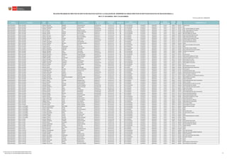 Fecha de publicación: 06/06/2018
REGIÓN DRE/UGEL DNI APELLIDO PATERNO APELLIDO MATERNO NOMBRES
DESCRIPCIÓN
DEL CARGO
CÓDIGO DE
PLAZA
MODALIDAD
NIVEL
EDUCATIVO/CICLO
FECHA DE INICIO
DE DESIGNACIÓN
FECHA DE TÉRMINO
DE DESIGNACIÓN
GRUPO
DE EVALUACIÓN
CÓDIGO
LOCAL
CÓDIGO
MODULAR
NOMBRE DE LA I.E.
RELACIÓN PRELIMINAR DE DIRECTIVOS DE INSTITUCIÓN EDUCATIVA SUJETOS A LA EVALUACIÓN DEL DESEMPEÑO EN CARGOS DIRECTIVOS DE INSTITUCIÓN EDUCATIVA DE EDUCACIÓN BÁSICA (*)
RM N° 271-2018-MINEDU / RM N° 275-2018-MINEDU
LIMA PROVINCIAS UGEL 10 HUARAL 15950254 AGUEDO ROMERO ASUNCION ALIPIO SUB-DIRECTOR 177341311123 EBR E.B.R. SECUNDARIA 01/03/2015 28/02/2019 Grupo 2 355982 0245555 CESAR VALLEJO
LIMA PROVINCIAS UGEL 10 HUARAL 15951112 RODRIGUEZ LUCIANO FLOR DE MARIA DIRECTOR I.E 71E141211122 EBR E.B.R. SECUNDARIA 01/03/2015 28/02/2019 Grupo 2 355053 0245548 100
LIMA PROVINCIAS UGEL 10 HUARAL 15956562 HUERTAS PIZARRO NICOLAS SUB-DIRECTOR 611181212124 EBA E.B.A. AVANZADA 01/10/2014 30/09/2018 Grupo 1 355010 1091461 CEBA - NUESTRA SEÑORA DEL CARMEN
LIMA PROVINCIAS UGEL 10 HUARAL 15957541 SALAS VIA MARIA DEL ROCIO SUB-DIRECTOR 211181211126 EBA E.B.A. AVANZADA 01/03/2015 28/02/2019 Grupo 2 354973 1331925 CEBA - 20449 ANDRES DE LOS REYES
LIMA PROVINCIAS UGEL 10 HUARAL 15961107 VARAS CAMPOS GLORIA FLORENTINA DIRECTOR I.E 521141212122 EBR E.B.R. SECUNDARIA 01/03/2015 28/02/2019 Grupo 2 354987 0701664 20845 MARIANO MELGAR
LIMA PROVINCIAS UGEL 10 HUARAL 15964405 PARDO PAREDES GAVI VICTORIA DIRECTOR I.E 911141217128 EBR E.B.R. SECUNDARIA 01/10/2014 30/09/2018 Grupo 1 355010 0286260 NUESTRA SEÑORA DEL CARMEN
LIMA PROVINCIAS UGEL 10 HUARAL 15964647 PADILLA GOMEZ ELVA ESPERANZA DIRECTOR I.E 151331211124 EBR E.B.R. PRIMARIA 01/03/2015 28/02/2019 Grupo 2 354609 0248443 21562 OSCAR BERCKEMEYER PAZOS
LIMA PROVINCIAS UGEL 10 HUARAL 15965367 ALVARO DIAZ NELLY ALEJANDRINA DIRECTOR I.E 151131214121 EBR E.B.R. PRIMARIA 01/10/2014 30/09/2018 Grupo 1 354794 0254425 20403 CARLOS MARTINEZ URIBE
LIMA PROVINCIAS UGEL 10 HUARAL 15967235 MORALES ALCALDE DORIS MARILU DIRECTOR I.E 611331214123 EBR E.B.R. PRIMARIA 01/03/2015 28/02/2019 Grupo 2 354874 0247767 21009 LUIS FELIPE SUBAUSTE DEL RIO
LIMA PROVINCIAS UGEL 10 HUARAL 15971780 NICHO FLORES YSMAEL FELIX SUB-DIRECTOR 911141214129 EBR E.B.R. SECUNDARIA 01/03/2015 28/02/2019 Grupo 2 355010 0286260 NUESTRA SEÑORA DEL CARMEN
LIMA PROVINCIAS UGEL 10 HUARAL 15972897 SAAVEDRA FELIZ FLOR ANANORA DIRECTOR I.E 121331212127 EBR E.B.R. PRIMARIA 01/10/2014 30/09/2018 Grupo 1 354770 0247775 21010 CLARA NICHOS MANSILLA
LIMA PROVINCIAS UGEL 10 HUARAL 15974312 RAMIREZ BELTRAN ALEJANDRO SEGUNDO DIRECTOR I.E 661131211124 EBR E.B.R. PRIMARIA 01/03/2015 28/02/2019 Grupo 2 354968 0254458 20406
LIMA PROVINCIAS UGEL 10 HUARAL 15975442 GARCIA DIAZ JOSE LUIS DIRECTOR I.E 641341311120 EBR E.B.R. SECUNDARIA 01/03/2015 28/02/2019 Grupo 2 355595 0583930 20444 JOSE ALEJANDRO LOPEZ DURAND
LIMA PROVINCIAS UGEL 10 HUARAL 15979832 AYALA CRISOSTOMO CECILIA ANA DIRECTOR I.E 141131211127 EBR E.B.R. PRIMARIA 01/03/2015 28/02/2019 Grupo 2 354751 0254391 20401
LIMA PROVINCIAS UGEL 10 HUARAL 15980957 RAMIREZ CARRANZA CESAR AUGUSTO DIRECTOR I.E 151341313124 EBR E.B.R. SECUNDARIA 01/03/2015 28/02/2019 Grupo 2 355944 0583906 20799 DANIEL ALCIDES CARRION
LIMA PROVINCIAS UGEL 10 HUARAL 15981191 GONZALES CARRILLO ZAIDA JESUS DIRECTOR I.E 141131312120 EBR E.B.R. PRIMARIA 01/03/2015 28/02/2019 Grupo 2 356019 0254292 20391 JORGE BRAVO DE RUEDA QUEROL
LIMA PROVINCIAS UGEL 10 HUARAL 15981605 MENDEZ DAZA LUISA ISABEL DIRECTOR I.E 391341311122 EBR E.B.R. SECUNDARIA 01/03/2015 28/02/2019 Grupo 2 355878 1090828 VIRGEN DE LA CANDELARIA
LIMA PROVINCIAS UGEL 10 HUARAL 15982896 BURGOS BURGOS JOSE ESTEBAN SUB-DIRECTOR 671341317123 EBR E.B.R. SECUNDARIA 01/03/2015 28/02/2019 Grupo 2 355963 0245621 CET 34
LIMA PROVINCIAS UGEL 10 HUARAL 15983702 DULANTO SEMINARIO TEODORO ANDRES DIRECTOR I.E 811141212120 EBR E.B.R. SECUNDARIA 01/03/2015 28/02/2019 Grupo 2 354992 0591347 LOS NATURALES
LIMA PROVINCIAS UGEL 10 HUARAL 15986588 VENERO TOYCO OSCAR FERNANDO SUB-DIRECTOR 16E131311122 EBR E.B.R. PRIMARIA 01/03/2015 28/02/2019 Grupo 2 355864 0254334 20395 NUESTRA SEÑORA DE FATIMA
LIMA PROVINCIAS UGEL 10 HUARAL 15988691 MUÑOZ DE QUEVEDO MONICA SILVIA DIRECTOR I.E 181331313122 EBR E.B.R. PRIMARIA 01/03/2015 28/02/2019 Grupo 2 356024 0247759 21008 LUIS ALBERTO DE LAS CASAS A.
LIMA PROVINCIAS UGEL 10 HUARAL 15994119 CHAMBI FRAGA MARCIAL SUB-DIRECTOR 641131212126 EBR E.B.R. PRIMARIA 01/03/2015 28/02/2019 Grupo 2 354911 0254409 20402 VIRGEN DE FATIMA
LIMA PROVINCIAS UGEL 10 HUARAL 15999863 SALVADOR SALVADOR EDITH MARISOL DIRECTOR I.E 111341411129 EBR E.B.R. SECUNDARIA 01/03/2015 28/02/2019 Grupo 2 734308 0520627 20384 GERMAN CARO RIOS
LIMA PROVINCIAS UGEL 10 HUARAL 16000012 SILENCIO CARRASCO JOHN FREDDY SUB-DIRECTOR 611141218126 EBR E.B.R. SECUNDARIA 01/03/2015 28/02/2019 Grupo 2 354973 0285775 20449 ANDRES DE LOS REYES
LIMA PROVINCIAS UGEL 10 HUARAL 16007726 JURADO ZEVALLOS TOMAS ADRIAN DIRECTOR I.E 67B341319125 EBR E.B.R. SECUNDARIA 01/03/2015 28/02/2019 Grupo 2 355963 0245621 CET 34
LIMA PROVINCIAS UGEL 10 HUARAL 16014770 TELLO DAVILA NICOLAS SUB-DIRECTOR 611231213120 EBR E.B.R. PRIMARIA 01/03/2015 28/02/2019 Grupo 2 354973 0528497 20449 ANDRES DE LOS REYES
LIMA PROVINCIAS UGEL 10 HUARAL 16016136 ORTIZ ORE RUTH ROSARIO DIRECTOR I.E 621121313122 EBR E.B.R. INICIAL 01/03/2015 28/02/2019 Grupo 2 355802 0254565 85 MARIA INMACULADA CONCEPCION
LIMA PROVINCIAS UGEL 10 HUARAL 16016146 CUSTODIO SALAZAR WALTER TEODORICO DIRECTOR I.E 171341312124 EBR E.B.R. SECUNDARIA 01/03/2015 28/02/2019 Grupo 2 355982 0245555 CESAR VALLEJO
LIMA PROVINCIAS UGEL 10 HUARAL 16016498 MARTIN VALVAS LEONIDES JULIO DIRECTOR I.E 291341311129 EBR E.B.R. SECUNDARIA 01/10/2014 30/09/2018 Grupo 1 355883 0877787 21568 SANTA ROSA DE LIMA
LIMA PROVINCIAS UGEL 10 HUARAL 16016566 ARELLANO DAMIAN YOLANDA SUB-DIRECTOR 631131312128 EBR E.B.R. PRIMARIA 01/03/2015 28/02/2019 Grupo 2 355920 0254284 20390 HORTENCIA DULANTO DE LAS CASA
LIMA PROVINCIAS UGEL 10 HUARAL 16017465 UBALDO MARCELO FERNANDO DIRECTOR I.E 611341411123 EBR E.B.R. SECUNDARIA 01/03/2015 28/02/2019 Grupo 2 356514 0583849 20424 SAN MIGUEL ARCANGEL
LIMA PROVINCIAS UGEL 10 HUARAL 16018491 CHACCHI MENESES JORGE LUIS DIRECTOR I.E 211181111127 EBA E.B.A. AVANZADA 01/10/2014 30/09/2018 Grupo 1 354751 1521111 CEBA - 01 GENERAL FAP JULIAN OLIVERA ANGELES
LIMA PROVINCIAS UGEL 10 HUARAL 16019270 WELSON VALENCIA DE CALDERON MARLENY MARIBEL SUB-DIRECTOR 611141213125 EBR E.B.R. SECUNDARIA 01/03/2015 28/02/2019 Grupo 2 354973 0285775 20449 ANDRES DE LOS REYES
LIMA PROVINCIAS UGEL 10 HUARAL 16638000 COLCHADO CARO ROSA ELVIRA DIRECTOR I.E 411141212123 EBR E.B.R. SECUNDARIA 01/03/2015 28/02/2019 Grupo 2 354671 0638577 20399 LA ESPERANZA
LIMA PROVINCIAS UGEL 10 HUARAL 20054115 DELZO BALDEON HEMIRON CESAR DIRECTOR I.E 151231211124 EBR E.B.R. PRIMARIA 01/03/2015 28/02/2019 Grupo 2 355067 0247437 20793 LIBERTADOR DON JOSE DE SAN MARTIN
LIMA PROVINCIAS UGEL 10 HUARAL 21065176 CERRON RAU ROSARIO SOLEDAD DIRECTOR I.E 181231211122 EBR E.B.R. PRIMARIA 01/03/2015 28/02/2019 Grupo 2 355048 0515585 20865 LA FLORIDA
LIMA PROVINCIAS UGEL 10 HUARAL 21820589 SOTO VENTURA WALTER SAMUEL DIRECTOR I.E 631131313127 EBR E.B.R. PRIMARIA 01/10/2014 30/09/2018 Grupo 1 355920 0254284 20390 HORTENCIA DULANTO DE LAS CASA
LIMA PROVINCIAS UGEL 10 HUARAL 21824388 GOMEZ RONDON GAVINO FERNANDO SUB-DIRECTOR 911141216123 EBR E.B.R. SECUNDARIA 01/03/2015 28/02/2019 Grupo 2 355010 0286260 NUESTRA SEÑORA DEL CARMEN
LIMA PROVINCIAS UGEL 10 HUARAL 21840309 AMORETTI RIOS JORGE RAYMUNDO SUB-DIRECTOR 181331311122 EBR E.B.R. PRIMARIA 01/03/2015 28/02/2019 Grupo 2 356019 0254292 20391 JORGE BRAVO DE RUEDA QUEROL
LIMA PROVINCIAS UGEL 10 HUARAL 21844852 TRILLO SAENZ NORMA DIRECTOR I.E 601231211122 EBR E.B.R. PRIMARIA 01/03/2015 28/02/2019 Grupo 2 734153 0600312 20902 TUPAC AMARU
LIMA PROVINCIAS UGEL 10 HUARAL 21854221 SUAREZ GARCIA LUIS ROBERTO SUB-DIRECTOR 741881219818 EBR E.B.R. PRIMARIA 01/03/2015 28/02/2019 Grupo 2 354992 0254466 20407 LOS NATURALES
LIMA PROVINCIAS UGEL 10 HUARAL 23557582 POCCO SALAS BERNARDINO SUB-DIRECTOR 631131211129 EBR E.B.R. PRIMARIA 01/03/2015 28/02/2019 Grupo 2 355067 0247437 20793 LIBERTADOR DON JOSE DE SAN MARTIN
LIMA PROVINCIAS UGEL 10 HUARAL 24693118 QUISPE BOLIVAR JUAN EDGAR SUB-DIRECTOR 12E331211122 EBR E.B.R. PRIMARIA 01/03/2015 28/02/2019 Grupo 2 354770 0247775 21010 CLARA NICHOS MANSILLA
LIMA PROVINCIAS UGEL 10 HUARAL 27074405 MUÑOZ SILVA JAIME ALEJANDRO SUB-DIRECTOR 151131212129 EBR E.B.R. PRIMARIA 01/03/2015 28/02/2019 Grupo 2 354794 0254425 20403 CARLOS MARTINEZ URIBE
LIMA PROVINCIAS UGEL 10 HUARAL 27080742 VILLAR SANCHEZ ALEXANDER DIRECTOR I.E 191341311123 EBR E.B.R. SECUNDARIA 01/03/2015 28/02/2019 Grupo 2 355864 0638932 20395 NUESTRA SEÑORA DE FATIMA
LIMA PROVINCIAS UGEL 10 HUARAL 27360031 MARTINEZ MALCA SERGIO ALBERTO DIRECTOR I.E 311141212122 EBR E.B.R. SECUNDARIA 01/03/2015 28/02/2019 Grupo 2 355722 0583716 20386 JORGE BASADRE
LIMA PROVINCIAS UGEL 10 HUARAL 31683012 SILVESTRE PASCO TEOFILO ENRIQUE DIRECTOR I.E 121341312124 EBR E.B.R. SECUNDARIA 01/03/2015 28/02/2019 Grupo 2 355958 0600734 20392 JUAN PASCUAL PRINGLES
LIMA PROVINCIAS UGEL 10 HUARAL 31888856 VEGA CERDA JULIO CRISPIN DIRECTOR I.E 681231211123 EBR E.B.R. PRIMARIA 01/03/2015 28/02/2019 Grupo 2 354826 0542647 20885 SEÑOR DE LOS MILAGROS
LIMA PROVINCIAS UGEL 10 HUARAL 32544998 VARGAS GODOS JORGE ALFREDO DIRECTOR I.E 621341311129 EBR E.B.R. SECUNDARIA 01/03/2015 28/02/2019 Grupo 2 356000 0600700 20393 TUPAC AMARU
LIMA PROVINCIAS UGEL 10 HUARAL 33342459 LOPEZ DIAZ MARCO ANTONIO DIRECTOR I.E 611141216126 EBR E.B.R. SECUNDARIA 01/03/2015 28/02/2019 Grupo 2 354973 0285775 20449 ANDRES DE LOS REYES
LIMA PROVINCIAS UGEL 11 CAJATAMBO 06871108 FUENTES RIVERA SANTIVAÑEZ JORGE HUMBERTO DIRECTOR I.E 911341121225 EBR E.B.R. SECUNDARIA 01/03/2015 28/02/2019 Grupo 2 350611 0685941 HORACIO ZEVALLOS GAMEZ
LIMA PROVINCIAS UGEL 11 CAJATAMBO 15201010 MONTESINOS RIVERA RAUL ERIC DIRECTOR I.E 111341121227 EBR E.B.R. SECUNDARIA 01/03/2015 28/02/2019 Grupo 2 350475 0600767 20005
LIMA PROVINCIAS UGEL 11 CAJATAMBO 15201875 ARCE FLORES WUALTER HORACIO DIRECTOR I.E 121131122229 EBR E.B.R. PRIMARIA 01/03/2015 28/02/2019 Grupo 2 350461 0255125 20001
LIMA PROVINCIAS UGEL 11 CAJATAMBO 15218431 MIRANDA MORALES ELI VIDAL DIRECTOR I.E 121341121226 EBR E.B.R. SECUNDARIA 01/03/2015 28/02/2019 Grupo 2 350852 0583963 CIRO ALEGRIA BAZAN
LIMA PROVINCIAS UGEL 11 CAJATAMBO 15218439 ESCANDON BORJA BLAS SISINIO DIRECTOR I.E 631341122226 EBR E.B.R. SECUNDARIA 01/03/2015 28/02/2019 Grupo 2 350531 0286294 PAULINO FUENTES CASTRO
LIMA PROVINCIAS UGEL 11 CAJATAMBO 15218524 ROSALES CALDAS ALFREDO OSCAR DIRECTOR I.E 741811215015 EBR E.B.R. SECUNDARIA 01/03/2015 28/02/2019 Grupo 2 351007 0766154 20037
LIMA PROVINCIAS UGEL 11 CAJATAMBO 15222162 LINARES TICONA FLAVIO SIXTO DIRECTOR I.E 611341121225 EBR E.B.R. SECUNDARIA 01/10/2014 30/09/2018 Grupo 1 827350 0583997 OSCAR MIRO QUESADA DE LA GUERRA
LIMA PROVINCIAS UGEL 11 CAJATAMBO 15608065 LIZZETTI SALAZAR ROGER ALEJANDRO DIRECTOR I.E 621341121226 EBR E.B.R. SECUNDARIA 01/10/2014 30/09/2018 Grupo 1 350866 0520924 20012
LIMA PROVINCIAS UGEL 12 CANTA 07156323 BADILLO GUEVARA EDWIN EMILIO DIRECTOR I.E 171131211326 EBR E.B.R. PRIMARIA 01/03/2015 28/02/2019 Grupo 2 351385 0253278 20286
LIMA PROVINCIAS UGEL 12 CANTA 15280992 ZANDOVAL CONDESO ABRAHAN ROMAN DIRECTOR I.E 911041001517 EBR E.B.R. SECUNDARIA 01/03/2015 28/02/2019 Grupo 2 708842 0514885 3520 AGROPECUARIO ZAPAN
LIMA PROVINCIAS UGEL 12 CANTA 15282782 ARIAS ALVARADO MIRTHA ELVIRA DIRECTOR I.E 131341211322 EBR E.B.R. SECUNDARIA 01/03/2015 28/02/2019 Grupo 2 351210 0685586 AGROPECUARIO INDUSTRIAL 09
LIMA PROVINCIAS UGEL 12 CANTA 15420632 SAMANIEGO PEREZ GENARO RODRIGO DIRECTOR I.E 611341211324 EBR E.B.R. SECUNDARIA 01/03/2015 28/02/2019 Grupo 2 351432 0583815 NUESTRA SEÑORA DEL CARMEN
LIMA PROVINCIAS UGEL 12 CANTA 20035880 MARCELO OYAGUE DANIEL ALEX DIRECTOR I.E 111341211324 EBR E.B.R. SECUNDARIA 01/03/2015 28/02/2019 Grupo 2 351187 0217778 GABRIEL MORENO
LIMA PROVINCIAS UGEL 12 CANTA 40470549 FALCON DE LA CRUZ RAUL CARLOS DIRECTOR I.E 131231212326 EBR E.B.R. PRIMARIA 01/03/2015 28/02/2019 Grupo 2 351205 0247718 21004
LIMA PROVINCIAS UGEL 12 CANTA 41025178 MUCHA LOPEZ CARMENCITA SILVIA DIRECTOR I.E 121131211615 EBR E.B.R. PRIMARIA 01/03/2015 28/02/2019 Grupo 2 736005 0253039 20261
LIMA PROVINCIAS UGEL 13 YAUYOS 06025552 HUAMANLAZO SANCHEZ RAUL ALBERTO DIRECTOR I.E 651341411423 EBR E.B.R. SECUNDARIA 01/03/2015 28/02/2019 Grupo 2 362770 0638999 20137 SAN CRISTOBAL
LIMA PROVINCIAS UGEL 13 YAUYOS 15394798 CAMPOS ABURTO FERMIN DIRECTOR I.E 621341410428 EBR E.B.R. SECUNDARIA 01/10/2014 30/09/2018 Grupo 1 363901 0888354 20868 JOSE ABELARDO QUIÑONES GONZALES
LIMA PROVINCIAS UGEL 13 YAUYOS 15450833 FERRER VIVAS LEONCIO AVILIO DIRECTOR I.E 141341311422 EBR E.B.R. SECUNDARIA 01/03/2015 28/02/2019 Grupo 2 363519 0286591 APOSTOL SANTIAGO
LIMA PROVINCIAS UGEL 13 YAUYOS 16280418 GUTIERREZ HINOSTROZA GUSTAVO HENRY DIRECTOR I.E 631231612425 EBR E.B.R. PRIMARIA 01/03/2015 28/02/2019 Grupo 2 362181 0247031 20751 FRAY JOSE MARIA GAGO MARIN
LIMA PROVINCIAS UGEL 13 YAUYOS 16282913 BEJARANO VARILLAS PLINIO CARLOS DIRECTOR I.E 121341611422 EBR E.B.R. SECUNDARIA 01/03/2015 28/02/2019 Grupo 2 363755 0286609 SANTISIMA TRINIDAD
LIMA PROVINCIAS UGEL 13 YAUYOS 16293313 GIRON HUAMAN ROSULO ERNESTO DIRECTOR I.E 141131411424 EBR E.B.R. PRIMARIA 01/03/2015 28/02/2019 Grupo 2 363067 0251868 20140
LIMA PROVINCIAS UGEL 13 YAUYOS 16306846 ESCALANTE SAAVEDRA REMIGIO JULIO DIRECTOR I.E 661131311424 EBR E.B.R. PRIMARIA 01/03/2015 28/02/2019 Grupo 2 363604 0252296 20184
LIMA PROVINCIAS UGEL 13 YAUYOS 21533551 ULLOA GARCIA CHRISTIAN JEAN DIRECTOR I.E 19E231312422 EBR E.B.R. PRIMARIA 01/03/2015 28/02/2019 Grupo 2 363492 0246827 20730 JUAN DE LA MATA MICHUY R.
LIMA PROVINCIAS UGEL 13 YAUYOS 21858882 DE LA CRUZ AGUADO HECTOR JUSTINIANO DIRECTOR I.E 181231411426 EBR E.B.R. PRIMARIA 01/03/2015 28/02/2019 Grupo 2 362633 0246934 20741 SEÑOR DE LOS MILAGROS
(*) Memorándum N° 202-2018-MINEDU/VMGP-DIGEDD-DITEN
Memorándum N° 250-2018-MINEDU/VMGP-DIGEDD-DITEN 4/6
 