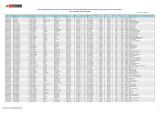 Fecha de publicación: 06/06/2018
REGIÓN DRE/UGEL DNI APELLIDO PATERNO APELLIDO MATERNO NOMBRES
DESCRIPCIÓN
DEL CARGO
CÓDIGO DE
PLAZA
MODALIDAD
NIVEL
EDUCATIVO/CICLO
FECHA DE INICIO
DE DESIGNACIÓN
FECHA DE TÉRMINO
DE DESIGNACIÓN
GRUPO
DE EVALUACIÓN
CÓDIGO
LOCAL
CÓDIGO
MODULAR
NOMBRE DE LA I.E.
RELACIÓN PRELIMINAR DE DIRECTIVOS DE INSTITUCIÓN EDUCATIVA SUJETOS A LA EVALUACIÓN DEL DESEMPEÑO EN CARGOS DIRECTIVOS DE INSTITUCIÓN EDUCATIVA DE EDUCACIÓN BÁSICA (*)
RM N° 271-2018-MINEDU / RM N° 275-2018-MINEDU
LIMA PROVINCIAS UGEL 14 OYON 04043061 TORIBIO SOTO ANTONIO PEDRO DIRECTOR I.E 671131013525 EBR E.B.R. PRIMARIA 01/10/2014 30/09/2018 Grupo 1 361563 0264366 20066 SIMON BOLIVAR
LIMA PROVINCIAS UGEL 14 OYON 06165652 ALCOSER HILARIO FERMIN DIRECTOR I.E 651341011528 EBR E.B.R. SECUNDARIA 01/03/2015 28/02/2019 Grupo 2 361676 1037704 20069
LIMA PROVINCIAS UGEL 14 OYON 15210763 HUARAZ CALERO DE GUTIERREZ QUINTIÑA CATALINA SUB-DIRECTOR 741811215118 EBR E.B.R. PRIMARIA 01/03/2015 28/02/2019 Grupo 2 361563 0264366 20066 SIMON BOLIVAR
LIMA PROVINCIAS UGEL 14 OYON 15217631 LOPEZ ORTEGA PETER JORGE DIRECTOR I.E 741811215113 EBR E.B.R. PRIMARIA 01/03/2015 28/02/2019 Grupo 2 361643 1323310 LIBERTADOR JOSE DE SAN MARTIN
LIMA PROVINCIAS UGEL 14 OYON 15723887 VIZURRAGA ANDRADE DANTE GUIDO DIRECTOR I.E 671231011523 EBR E.B.R. PRIMARIA 01/03/2015 28/02/2019 Grupo 2 361539 0251553 20109 JOSE MARIA ARGUEDAS
LIMA PROVINCIAS UGEL 15 HUAROCHIRI 02422568 PAREDES CAZA FELIX OCTAVIO DIRECTOR I.E 151121411622 EBR E.B.R. SECUNDARIA 01/03/2015 28/02/2019 Grupo 2 357429 1524966 20570 DANIEL ALOMIA ROBLES
LIMA PROVINCIAS UGEL 15 HUAROCHIRI 04070880 PAGAN MEZA DAVID PEDRO DIRECTOR I.E 621341212624 EBR E.B.R. SECUNDARIA 01/03/2015 28/02/2019 Grupo 2 357655 0584177 20578 CESAR A. VALLEJO
LIMA PROVINCIAS UGEL 15 HUAROCHIRI 04078351 OSCATEGUI NAJERA CARMEN AMELIA DIRECTOR I.E 181131412624 EBR E.B.R. PRIMARIA 01/03/2015 28/02/2019 Grupo 2 356774 0250357 20568 MIGUEL GRAU
LIMA PROVINCIAS UGEL 15 HUAROCHIRI 06723939 MONTALVO ANTUNEZ DANY JOSUE DIRECTOR I.E 161341211626 EBR E.B.R. SECUNDARIA 01/03/2015 28/02/2019 Grupo 2 358706 0765958 20825 TUPAC AMARU II
LIMA PROVINCIAS UGEL 15 HUAROCHIRI 07649775 SANCHEZ MAMANI LUZ MERCEDES DIRECTOR I.E 111341211626 EBR E.B.R. SECUNDARIA 01/03/2015 28/02/2019 Grupo 2 356953 0600320 20541 SANTA ROSA
LIMA PROVINCIAS UGEL 15 HUAROCHIRI 07650669 OLIVARES SALINAS YLDELICIA GLICERIA DIRECTOR I.E 101121211623 EBR E.B.R. INICIAL 01/03/2015 28/02/2019 Grupo 2 358650 0685800 20605 VIRGEN DEL CARMEN
LIMA PROVINCIAS UGEL 15 HUAROCHIRI 07657378 YALTA ARAGONEZ JULISSA PATRICIA AYDEE DIRECTOR I.E 141821201912 EBR E.B.R. INICIAL 01/03/2015 28/02/2019 Grupo 2 737934 1524768 20955-26 INMACULADA CONCEPCION
LIMA PROVINCIAS UGEL 15 HUAROCHIRI 07676168 BETETTA SALVATIERRA LUIS ALBERTO SUB-DIRECTOR 181231311623 EBR E.B.R. PRIMARIA 01/03/2015 28/02/2019 Grupo 2 357033 1225481 21601 JORGE BASADRE GROHOMANN
LIMA PROVINCIAS UGEL 15 HUAROCHIRI 07684338 JAPAY JAVIER JORGE LUIS DIRECTOR I.E 611341211626 EBR E.B.R. SECUNDARIA 01/10/2014 30/09/2018 Grupo 1 358438 0584086 20544 JOSE CARLOS MARIATEGUI
LIMA PROVINCIAS UGEL 15 HUAROCHIRI 07686729 MEDINA ESPINOZA GERMAN RUBEN DIRECTOR I.E 411341212913 EBR E.B.R. SECUNDARIA 01/03/2015 28/02/2019 Grupo 2 356972 0904730 20542 JAVIER PEREZ DE CUELLAR
LIMA PROVINCIAS UGEL 15 HUAROCHIRI 07708028 LOPEZ VILLARROEL CARMEN ELSA DIRECTOR I.E 121341411627 EBR E.B.R. SECUNDARIA 01/03/2015 28/02/2019 Grupo 2 358283 0245126 SAN MATEO DE HUANCHOR
LIMA PROVINCIAS UGEL 15 HUAROCHIRI 08513670 FERNANDEZ ROMAN DAVID DIRECTOR I.E 911341311627 EBR E.B.R. SECUNDARIA 01/03/2015 28/02/2019 Grupo 2 737991 0905067 20586 SAN FRANCISCO DE ASIS
LIMA PROVINCIAS UGEL 15 HUAROCHIRI 09762741 GALLARDO ESPINOZA ELENA LUZ DIRECTOR I.E 281221211624 EBR E.B.R. INICIAL 01/03/2015 28/02/2019 Grupo 2 737825 1257559 20955-25 MERCEDES CABANILLAS BUSTAMANTE
LIMA PROVINCIAS UGEL 15 HUAROCHIRI 09762923 PANDO CARRION LUCIA DIRECTOR I.E 121341212622 EBR E.B.R. SECUNDARIA 01/03/2015 28/02/2019 Grupo 2 357561 0584144 20575 JOSE ANTONIO ENCINAS FRANCO
LIMA PROVINCIAS UGEL 15 HUAROCHIRI 09853254 PERALES MONTAÑEZ YESSICA LILIANA DIRECTOR I.E 671131412620 EBR E.B.R. PRIMARIA 01/03/2015 28/02/2019 Grupo 2 356769 0250340 20567 RICARDO BENTIN
LIMA PROVINCIAS UGEL 15 HUAROCHIRI 10298535 VERA PALOMINO JUAN DIRECTOR I.E 641341413629 EBR E.B.R. SECUNDARIA 01/03/2015 28/02/2019 Grupo 2 357033 0481341 21601 JORGE BASADRE GROHMANN
LIMA PROVINCIAS UGEL 15 HUAROCHIRI 10578667 PINTO DIONICIO JUAN ROLANDO DIRECTOR I.E 611231311622 EBR E.B.R. PRIMARIA 01/03/2015 28/02/2019 Grupo 2 357844 1259399 20955-22
LIMA PROVINCIAS UGEL 15 HUAROCHIRI 15350073 CARO ROQUE MELCIADES DIRECTOR I.E 951331211628 EBR E.B.R. PRIMARIA 01/10/2014 30/09/2018 Grupo 1 357778 0905000 20955-13
LIMA PROVINCIAS UGEL 15 HUAROCHIRI 16122329 ARIAS ROSALES ROMULO OSCAR DIRECTOR I.E 631341311625 EBR E.B.R. SECUNDARIA 01/03/2015 28/02/2019 Grupo 2 357368 0286526 20559 SAN JUAN
LIMA PROVINCIAS UGEL 15 HUAROCHIRI 16123978 MEDINA ARIAS JONNY PASCUAL SUB-DIRECTOR 611341412623 EBR E.B.R. SECUNDARIA 01/10/2014 30/09/2018 Grupo 1 357764 1076579 20955-2 NACIONES UNIDAS
LIMA PROVINCIAS UGEL 15 HUAROCHIRI 16128123 VILLANUEVA FUENTES LUCIA EUGENIA DIRECTOR I.E 441331211622 EBR E.B.R. PRIMARIA 01/03/2015 28/02/2019 Grupo 2 357556 0765933 20955 MONITOR HUASCAR
LIMA PROVINCIAS UGEL 15 HUAROCHIRI 16134390 MARISCAL CARLOS JOSE LUIS DIRECTOR I.E 601241411625 EBR E.B.R. SECUNDARIA 01/03/2015 28/02/2019 Grupo 2 737929 0905729 20547 MANUEL A. ODRIA
LIMA PROVINCIAS UGEL 15 HUAROCHIRI 16135825 LAZARO ESPINOZA EDWIN LUCIO DIRECTOR I.E 641341211625 EBR E.B.R. SECUNDARIA 01/10/2014 30/09/2018 Grupo 1 738028 0245159 20551 CIRO ALEGRIA
LIMA PROVINCIAS UGEL 15 HUAROCHIRI 16135905 REYES JIMENEZ OLMEDO TEODULO DIRECTOR I.E 171331211915 EBR E.B.R. PRIMARIA 01/03/2015 28/02/2019 Grupo 2 505180 1191360 20955-15
LIMA PROVINCIAS UGEL 15 HUAROCHIRI 16138715 TORRES POMALIA EDUARDO EULOGIO DIRECTOR I.E 101331212623 EBR E.B.R. PRIMARIA 01/03/2015 28/02/2019 Grupo 2 737972 1524800 20955-23 ANTENOR ORREGO ESPINOZA
LIMA PROVINCIAS UGEL 15 HUAROCHIRI 16145746 ÑAHUINCUPA GONGORA BENENCIO VICTOR DIRECTOR I.E 851341211625 EBR E.B.R. SECUNDARIA 01/10/2014 30/09/2018 Grupo 1 358607 1076819 20811 REPUBLICA DE COLOMBIA
LIMA PROVINCIAS UGEL 15 HUAROCHIRI 16155615 RIOS BLANCO MARCO ANTONIO DIRECTOR I.E 131341311622 EBR E.B.R. SECUNDARIA 01/03/2015 28/02/2019 Grupo 2 357245 0286534 SANTA CRUZ
LIMA PROVINCIAS UGEL 15 HUAROCHIRI 16156062 CHAMBERGO ORIHUELA EDUVINA DIRECTOR I.E 191131412625 EBR E.B.R. PRIMARIA 01/03/2015 28/02/2019 Grupo 2 358216 0250613 20595 JOSE GABRIEL CONDORCANQUI
LIMA PROVINCIAS UGEL 15 HUAROCHIRI 16159482 NAVARRO VALENCIA LINDLEY AGUSTIN DIRECTOR I.E 541331211628 EBR E.B.R. PRIMARIA 01/03/2015 28/02/2019 Grupo 2 357764 0820563 20955-2 NACIONES UNIDAS
LIMA PROVINCIAS UGEL 15 HUAROCHIRI 16161999 LEON HUAYRE RINA MONICA DIRECTOR I.E 141341213624 EBR E.B.R. SECUNDARIA 01/03/2015 28/02/2019 Grupo 2 358730 0584110 SIMON BOLIVAR
LIMA PROVINCIAS UGEL 15 HUAROCHIRI 16162250 PEÑA SEDANO JORGE AGUSTIN SUB-DIRECTOR 651131212628 EBR E.B.R. PRIMARIA 01/03/2015 28/02/2019 Grupo 2 357561 0250423 20575 JOSE ANTONIO ENCINAS FRANCO
LIMA PROVINCIAS UGEL 15 HUAROCHIRI 16165996 REYES DE LA CRUZ ALEJANDRO HIGINIO SUB-DIRECTOR 191131412620 EBR E.B.R. PRIMARIA 01/03/2015 28/02/2019 Grupo 2 358216 0250613 20595 JOSE GABRIEL CONDORCANQUI
LIMA PROVINCIAS UGEL 15 HUAROCHIRI 16168490 OCARIS CISNEROS SUE MARILYN DIRECTOR I.E 631221211625 EBR E.B.R. INICIAL 01/03/2015 28/02/2019 Grupo 2 358669 0905398 20955-24 JORGE GUEVARA MELLADO
LIMA PROVINCIAS UGEL 15 HUAROCHIRI 16175631 YAÑEZ SANCHEZ IRENE CONSTANZA DIRECTOR I.E 111341412622 EBR E.B.R. SECUNDARIA 01/03/2015 28/02/2019 Grupo 2 358985 0520528 20615 SAN JERONIMO
LIMA PROVINCIAS UGEL 15 HUAROCHIRI 16178332 HERNANDEZ MELGAR BENITO JHON DIRECTOR I.E 611341412624 EBR E.B.R. SECUNDARIA 01/03/2015 28/02/2019 Grupo 2 356811 0286500 JULIO CESAR TELLO
LIMA PROVINCIAS UGEL 15 HUAROCHIRI 19838979 LAZARO ROJAS MARTHA MARIA DIRECTOR I.E 111341311626 EBR E.B.R. SECUNDARIA 01/03/2015 28/02/2019 Grupo 2 356854 0584383 20537 ANDRES AVELINO CACERES
LIMA PROVINCIAS UGEL 15 HUAROCHIRI 19962470 CHIPANA CALDERON RUBEN DARIO DIRECTOR I.E 921341211629 EBR E.B.R. SECUNDARIA 01/03/2015 28/02/2019 Grupo 2 357919 0523316 20581 SAN BARTOLOME
LIMA PROVINCIAS UGEL 15 HUAROCHIRI 19970219 CHUQUIMANTARI VILLASANTE DIANA ROSALIA DIRECTOR I.E 151341421626 EBR E.B.R. SECUNDARIA 01/03/2015 28/02/2019 Grupo 2 358891 1524842 20840 SANTIAGO ERIK ANTUNEZ DE MAYOLO RYNNING
LIMA PROVINCIAS UGEL 15 HUAROCHIRI 20041574 MESCUA BENDEZU MARIA ELENA SUB-DIRECTOR 541331212625 EBR E.B.R. PRIMARIA 01/03/2015 28/02/2019 Grupo 2 357764 0820563 20955-2 NACIONES UNIDAS
LIMA PROVINCIAS UGEL 15 HUAROCHIRI 20901778 CORREA PANDURO MARITZA DIRECTOR I.E 661121311622 EBR E.B.R. INICIAL 01/03/2015 28/02/2019 Grupo 2 357820 1257351 20955-19
LIMA PROVINCIAS UGEL 15 HUAROCHIRI 21249619 VILCA CASTILLO MATIAS HUGO DIRECTOR I.E 611341312623 EBR E.B.R. SECUNDARIA 01/03/2015 28/02/2019 Grupo 2 357293 0516484 20556 FRANCISCO INKA
LIMA PROVINCIAS UGEL 16 BARRANCA 06212134 VERGARA DOLORES RUTH CLAUDIA DIRECTOR I.E 101141711722 EBR E.B.R. SECUNDARIA 01/03/2015 28/02/2019 Grupo 2 348835 0817999 20480 SANTA CATALINA
LIMA PROVINCIAS UGEL 16 BARRANCA 07177856 SUASNABAR VASQUEZ CLOTILDE FLORENCIA SUB-DIRECTOR 641231714726 EBR E.B.R. PRIMARIA 01/03/2015 28/02/2019 Grupo 2 348915 0247783 21011 VIRGEN DE LOURDES
LIMA PROVINCIAS UGEL 16 BARRANCA 07904417 ECHEVARRIA CHANGANAQUI EVA MAURILIA DIRECTOR I.E 94E231712723 EBR E.B.R. PRIMARIA 01/03/2015 28/02/2019 Grupo 2 348901 0761528 20979 LUIS ALBERTO SANCHEZ
LIMA PROVINCIAS UGEL 16 BARRANCA 08576840 SALAS GONZALES LUZ MARIELA DIRECTOR I.E 121341717726 EBR E.B.R. SECUNDARIA 01/03/2015 28/02/2019 Grupo 2 349000 0286252 VENTURA CCALAMAQUI
LIMA PROVINCIAS UGEL 16 BARRANCA 08692285 SOSA CASTRO CARLOS ALBERTO DIRECTOR I.E 161241711727 EBR E.B.R. SECUNDARIA 01/03/2015 28/02/2019 Grupo 2 348982 0762252 20854 GRAL.JUAN VELASCO ALVARADO
LIMA PROVINCIAS UGEL 16 BARRANCA 08865435 MEDINA MOROTE EDGAR CAYO DIRECTOR I.E 311341711724 EBR E.B.R. SECUNDARIA 01/10/2014 30/09/2018 Grupo 1 350277 0875690 20519 VICTOR ARMANDO PINEDA TAGLE
LIMA PROVINCIAS UGEL 16 BARRANCA 09676973 FRANCISCO MARIÑO EDILMA OLIVIA DIRECTOR I.E 741811215218 EBR E.B.R. INICIAL 01/03/2015 28/02/2019 Grupo 2 348736 0541581 446
LIMA PROVINCIAS UGEL 16 BARRANCA 10811284 TAFUR DAMIAN ODIBIAS PURIFICACION DIRECTOR I.E 741811215215 EBR E.B.R. INICIAL 01/03/2015 28/02/2019 Grupo 2 349986 0512889 392 SEÑOR DE LUREN
LIMA PROVINCIAS UGEL 16 BARRANCA 15298751 GONZALES ANTUNEZ NESTOR ADRIAN SUB-DIRECTOR 621341814729 EBR E.B.R. SECUNDARIA 01/03/2015 28/02/2019 Grupo 2 349528 0286443 MIGUEL GRAU
LIMA PROVINCIAS UGEL 16 BARRANCA 15343299 NOLAZCO GUTIERREZ CESAR FAUSTINO DIRECTOR I.E 10E131712723 EBR E.B.R. PRIMARIA 01/03/2015 28/02/2019 Grupo 2 348864 0249961 20528 VIRGEN DEL CARMEN
LIMA PROVINCIAS UGEL 16 BARRANCA 15423735 PEREZ ESCATE MONICA CATALINA SUB-DIRECTOR 121341715722 EBR E.B.R. SECUNDARIA 01/03/2015 28/02/2019 Grupo 2 349000 0286252 VENTURA CCALAMAQUI
LIMA PROVINCIAS UGEL 16 BARRANCA 15448491 MUÑOZ SOTO DEMETRIO MAXIMILIANO DIRECTOR I.E 141131811725 EBR E.B.R. PRIMARIA 01/03/2015 28/02/2019 Grupo 2 349745 0249771 20505
LIMA PROVINCIAS UGEL 16 BARRANCA 15620303 NIETO MALPARTIDA DE REYES IVY BERIT DIRECTOR I.E 621341712726 EBR E.B.R. SECUNDARIA 01/03/2015 28/02/2019 Grupo 2 350376 0522813 JOSE OLAYA BALANDRA
LIMA PROVINCIAS UGEL 16 BARRANCA 15620982 CELESTINO BAZAN UMVER EDGAR SUB-DIRECTOR 121341718727 EBR E.B.R. SECUNDARIA 01/10/2014 30/09/2018 Grupo 1 349000 0286252 VENTURA CCALAMAQUI
LIMA PROVINCIAS UGEL 16 BARRANCA 15621313 MONTALVAN DE PINTO ELBA ADELA DIRECTOR I.E 111241711729 EBR E.B.R. SECUNDARIA 01/10/2014 30/09/2018 Grupo 1 350121 0761635 20523 CORAZON DE JESUS
LIMA PROVINCIAS UGEL 16 BARRANCA 15629380 MEJIA TRUJILLO HUGO EDWIN DIRECTOR I.E 701131811722 EBR E.B.R. PRIMARIA 01/03/2015 28/02/2019 Grupo 2 349496 0248583 21578
LIMA PROVINCIAS UGEL 16 BARRANCA 15629669 VILLARREAL SALINAS LIDIA RENEE DIRECTOR I.E 131341712721 EBR E.B.R. SECUNDARIA 01/03/2015 28/02/2019 Grupo 2 348958 0583781 21581 DECISION CAMPESINA
LIMA PROVINCIAS UGEL 16 BARRANCA 15633439 VERASTEGUI DE MONTENEGRO MARIA CIRILA CARMEN DIRECTOR I.E 681131711726 EBR E.B.R. PRIMARIA 01/03/2015 28/02/2019 Grupo 2 350357 0249938 20525
LIMA PROVINCIAS UGEL 16 BARRANCA 15660541 OLORTEGUI TRINIDAD HECTOR ROBERTO SUB-DIRECTOR 62E341810726 EBR E.B.R. SECUNDARIA 01/10/2014 30/09/2018 Grupo 1 349528 0286443 MIGUEL GRAU
LIMA PROVINCIAS UGEL 16 BARRANCA 15660877 VERGARA MANRIQUE JOAQUIN ARTURO DIRECTOR I.E 621341816720 EBR E.B.R. SECUNDARIA 01/03/2015 28/02/2019 Grupo 2 349528 0286443 MIGUEL GRAU
LIMA PROVINCIAS UGEL 16 BARRANCA 15663057 PAJUELO VDA DE MURGA MARIA ELDA DIRECTOR I.E 311341811726 EBR E.B.R. SECUNDARIA 01/03/2015 28/02/2019 Grupo 2 349420 0707133 20532
LIMA PROVINCIAS UGEL 16 BARRANCA 15665997 CHERREPANO ULLOA JESUS EDUARDO DIRECTOR I.E 131131813725 EBR E.B.R. PRIMARIA 01/10/2014 30/09/2018 Grupo 1 349401 0249755 20503 JOSE CARLOS MARIATEGUI
LIMA PROVINCIAS UGEL 16 BARRANCA 15677440 MENDEZ CADILLO VICTOR ROSULO DIRECTOR I.E 14E341812721 EBR E.B.R. SECUNDARIA 01/03/2015 28/02/2019 Grupo 2 349750 0638965 20506 JOSE A ENCINAS FRANCO
LIMA PROVINCIAS UGEL 16 BARRANCA 15681091 MENDOZA ARZOBISPO ERNESTO MANUEL DIRECTOR I.E 601131812726 EBR E.B.R. PRIMARIA 01/03/2015 28/02/2019 Grupo 2 349482 0248575 21577
LIMA PROVINCIAS UGEL 16 BARRANCA 15685694 CANALES NICHO JOSE ANTONIO DIRECTOR I.E 331341711726 EBR E.B.R. SECUNDARIA 01/03/2015 28/02/2019 Grupo 2 350239 0707117 21586 ANDRES AVELINO CACERES
LIMA PROVINCIAS UGEL 16 BARRANCA 15701254 PITMAN RAMIREZ LUZ ISABEL DIRECTOR I.E 121131712724 EBR E.B.R. PRIMARIA 01/03/2015 28/02/2019 Grupo 2 348802 0249532 20475
LIMA PROVINCIAS UGEL 16 BARRANCA 15706389 GONZALES DAZA NESTOR MIGUEL SUB-DIRECTOR 111341814724 EBR E.B.R. SECUNDARIA 01/03/2015 28/02/2019 Grupo 2 349401 0600619 20503 JOSE CARLOS MARIATEGUI
LIMA PROVINCIAS UGEL 16 BARRANCA 15708181 CUNZA HUERTAS GLADYS YOLANDA DIRECTOR I.E 661131811723 EBR E.B.R. PRIMARIA 01/03/2015 28/02/2019 Grupo 2 349769 0247627 20832
(*) Memorándum N° 202-2018-MINEDU/VMGP-DIGEDD-DITEN
Memorándum N° 250-2018-MINEDU/VMGP-DIGEDD-DITEN 5/6
 