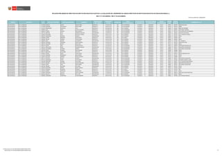 Fecha de publicación: 06/06/2018
REGIÓN DRE/UGEL DNI APELLIDO PATERNO APELLIDO MATERNO NOMBRES
DESCRIPCIÓN
DEL CARGO
CÓDIGO DE
PLAZA
MODALIDAD
NIVEL
EDUCATIVO/CICLO
FECHA DE INICIO
DE DESIGNACIÓN
FECHA DE TÉRMINO
DE DESIGNACIÓN
GRUPO
DE EVALUACIÓN
CÓDIGO
LOCAL
CÓDIGO
MODULAR
NOMBRE DE LA I.E.
RELACIÓN PRELIMINAR DE DIRECTIVOS DE INSTITUCIÓN EDUCATIVA SUJETOS A LA EVALUACIÓN DEL DESEMPEÑO EN CARGOS DIRECTIVOS DE INSTITUCIÓN EDUCATIVA DE EDUCACIÓN BÁSICA (*)
RM N° 271-2018-MINEDU / RM N° 275-2018-MINEDU
LIMA PROVINCIAS UGEL 16 BARRANCA 15710448 CABELLO ALDAVE MIGUEL ANGEL DIRECTOR I.E 121241712722 EBR E.B.R. SECUNDARIA 01/10/2014 30/09/2018 Grupo 1 350324 0875708 PEDRO RUIZ GALLO
LIMA PROVINCIAS UGEL 16 BARRANCA 15714268 ESPINOZA CHULLUNCUY ESTELA DIANA DIRECTOR I.E 261241711729 EBR E.B.R. SECUNDARIA 01/03/2015 28/02/2019 Grupo 2 350164 0875724 20889
LIMA PROVINCIAS UGEL 16 BARRANCA 15744792 NORABUENA CERVANTES FELIX DIRECTOR I.E 631131812723 EBR E.B.R. PRIMARIA 01/10/2014 30/09/2018 Grupo 1 349905 0249763 20504 SAN JERONIMO
LIMA PROVINCIAS UGEL 16 BARRANCA 15840936 LOLI PARIA JAVIER VICTORIANO DIRECTOR I.E 611341812728 EBR E.B.R. SECUNDARIA 01/03/2015 28/02/2019 Grupo 2 349910 0600387 JOSE PARDO Y BARREDA
LIMA PROVINCIAS UGEL 16 BARRANCA 15848125 TORRES GUILLEN INES ELIZABETH DIRECTOR I.E 721341811729 EBR E.B.R. SECUNDARIA 01/03/2015 28/02/2019 Grupo 2 349811 0875716 21579 ROSA SOTO DE MANRRIQUE
LIMA PROVINCIAS UGEL 16 BARRANCA 15857735 GRADOS SILVA CARMEN GUADALUPE SUB-DIRECTOR 121344710727 EBR E.B.R. SECUNDARIA 01/03/2015 28/02/2019 Grupo 2 349000 0286252 VENTURA CCALAMAQUI
LIMA PROVINCIAS UGEL 16 BARRANCA 15857965 SAAVEDRA SILVA ROCIO DEL CARMEN DIRECTOR I.E 641231714725 EBR E.B.R. PRIMARIA 01/03/2015 28/02/2019 Grupo 2 348915 0247783 21011 VIRGEN DE LOURDES
LIMA PROVINCIAS UGEL 16 BARRANCA 15858391 NEGREIROS FIGUERES LEONCIO SUB-DIRECTOR 121131713727 EBR E.B.R. PRIMARIA 01/03/2015 28/02/2019 Grupo 2 348802 0249532 20475
LIMA PROVINCIAS UGEL 16 BARRANCA 15859496 FLORES MARTINEZ OLGA ESTHER DIRECTOR I.E 741871215214 EBR E.B.R. INICIAL 01/03/2015 28/02/2019 Grupo 2 348722 0494385 370
LIMA PROVINCIAS UGEL 16 BARRANCA 15859510 DAVILA CARRERA FLOR DE MARIA DIRECTOR I.E 191131711728 EBR E.B.R. PRIMARIA 01/03/2015 28/02/2019 Grupo 2 348840 0249946 20526
LIMA PROVINCIAS UGEL 16 BARRANCA 15859687 DIAZ QUIROZ LUZ MARIVEL SUB-DIRECTOR 111331712722 EBR E.B.R. PRIMARIA 01/10/2014 30/09/2018 Grupo 1 349203 0761585 FE Y ALEGRIA 35
LIMA PROVINCIAS UGEL 16 BARRANCA 15860250 ESPINOZA TARAZONA JORGE EDUARDO DIRECTOR I.E 121131811729 EBR E.B.R. PRIMARIA 01/10/2014 30/09/2018 Grupo 1 349731 0249730 20501 SANTA ROSA
LIMA PROVINCIAS UGEL 16 BARRANCA 15860776 CASIMIRO SOTELO NILDA SOFIA DIRECTOR I.E 171131712723 EBR E.B.R. PRIMARIA 01/03/2015 28/02/2019 Grupo 2 350116 0249904 20522
LIMA PROVINCIAS UGEL 16 BARRANCA 15861107 DEPAZ HIZO JAVIER EOSTOLIO DIRECTOR I.E 121341812729 EBR E.B.R. SECUNDARIA 01/03/2015 28/02/2019 Grupo 2 349873 0286450 LIBERTADOR SIMON BOLIVAR
LIMA PROVINCIAS UGEL 16 BARRANCA 15862516 INCHICAQUI PEREZ MAGNOLIA ROSALIN SUB-DIRECTOR 611341711725 EBR E.B.R. SECUNDARIA 01/03/2015 28/02/2019 Grupo 2 348996 0285791 GUILLERMO E BILLINGHURST
LIMA PROVINCIAS UGEL 16 BARRANCA 16562526 CASTAÑEDA HUANGAL RONALD DIRECTOR I.E 611341718729 EBR E.B.R. SECUNDARIA 01/03/2015 28/02/2019 Grupo 2 348996 0285791 GUILLERMO E BILLINGHURST
LIMA PROVINCIAS UGEL 16 BARRANCA 18212759 PEREZ VASQUEZ ROCIO MARIBEL DIRECTOR I.E 161131712018 EBR E.B.R. PRIMARIA 01/03/2015 28/02/2019 Grupo 2 350098 0249888 20520
LIMA PROVINCIAS UGEL 16 BARRANCA 20007173 BALDEON VILLAVERDE ANA JULIA DIRECTOR I.E 131131713723 EBR E.B.R. PRIMARIA 01/03/2015 28/02/2019 Grupo 2 348821 0249565 20478
LIMA PROVINCIAS UGEL 16 BARRANCA 21452921 PALMA ROJAS VILMA LURDES SUB-DIRECTOR 671131712724 EBR E.B.R. PRIMARIA 01/10/2014 30/09/2018 Grupo 1 350121 0249912 20523 CORAZON DE JESUS
LIMA PROVINCIAS UGEL 16 BARRANCA 21524374 DONAYRE DOMINGUEZ SAUL RAMIRO DIRECTOR I.E 111231711729 EBR E.B.R. PRIMARIA 01/03/2015 28/02/2019 Grupo 2 350362 0247411 20790
LIMA PROVINCIAS UGEL 16 BARRANCA 21819037 VELASCO HERRERA SARITA ELIZABETH DIRECTOR I.E 661131713011 EBR E.B.R. PRIMARIA 01/03/2015 28/02/2019 Grupo 2 350102 0249896 20521
LIMA PROVINCIAS UGEL 16 BARRANCA 21861714 TASAYCO MATEO ALFREDO SUB-DIRECTOR 611341710724 EBR E.B.R. SECUNDARIA 01/03/2015 28/02/2019 Grupo 2 348996 0285791 GUILLERMO E BILLINGHURST
LIMA PROVINCIAS UGEL 16 BARRANCA 29672121 MANRIQUE APAZA OTTO SANDRO DIRECTOR I.E 211341711019 EBR E.B.R. SECUNDARIA 01/03/2015 28/02/2019 Grupo 2 350263 0875682 RICARDINA LANEGRA LA ROSA
LIMA PROVINCIAS UGEL 16 BARRANCA 31633180 MAGUIÑA AGUIRRE JUAN JORGE DIRECTOR I.E 631341711728 EBR E.B.R. SECUNDARIA 01/03/2015 28/02/2019 Grupo 2 349019 0583757 21571 RICARDO PALMA SORIANO
LIMA PROVINCIAS UGEL 16 BARRANCA 31652114 RUBINA VALVERDE CARLOS FERNANDO SUB-DIRECTOR 121341813725 EBR E.B.R. SECUNDARIA 01/03/2015 28/02/2019 Grupo 2 349873 0286450 LIBERTADOR SIMON BOLIVAR
LIMA PROVINCIAS UGEL 16 BARRANCA 31654879 ARIAS CRUZ FREDY ROBERT SUB-DIRECTOR 611341714729 EBR E.B.R. SECUNDARIA 01/03/2015 28/02/2019 Grupo 2 348996 0285791 GUILLERMO E BILLINGHURST
LIMA PROVINCIAS UGEL 16 BARRANCA 31655794 RUBINA VALVERDE VIKY ERIKA SUB-DIRECTOR 151231713723 EBR E.B.R. PRIMARIA 01/03/2015 28/02/2019 Grupo 2 348920 0247791 21012
LIMA PROVINCIAS UGEL 16 BARRANCA 31922483 GAMARRA MINAYA NANCY CARMELA DIRECTOR I.E 181131711726 EBR E.B.R. PRIMARIA 01/03/2015 28/02/2019 Grupo 2 350343 0249920 20524
LIMA PROVINCIAS UGEL 16 BARRANCA 31923513 RAMIREZ GAMARRA AMANCIO DIRECTOR I.E 621121713725 EBR E.B.R. INICIAL 01/03/2015 28/02/2019 Grupo 2 348717 0254748 322
LIMA PROVINCIAS UGEL 16 BARRANCA 31923575 FABIAN ANTAURCO HUGO OSCAR DIRECTOR I.E 151231714723 EBR E.B.R. PRIMARIA 01/03/2015 28/02/2019 Grupo 2 348920 0247791 21012
LIMA PROVINCIAS UGEL 16 BARRANCA 31924404 SANTIAGO ALLAUCA PERCY ALEJANDRO SUB-DIRECTOR 111341813722 EBR E.B.R. SECUNDARIA 01/03/2015 28/02/2019 Grupo 2 349401 0600619 20503 JOSE CARLOS MARIATEGUI
LIMA PROVINCIAS UGEL 16 BARRANCA 32641816 HUERTA SANCHEZ RAUL JUAN SUB-DIRECTOR 131131713724 EBR E.B.R. PRIMARIA 01/03/2015 28/02/2019 Grupo 2 348821 0249565 20478
LIMA PROVINCIAS UGEL 16 BARRANCA 33340663 IZQUIERDO VALENZUELA JAVIER AMBROSIO DIRECTOR I.E 921341711726 EBR E.B.R. SECUNDARIA 01/03/2015 28/02/2019 Grupo 2 348944 0707109 21572 MICAELA BASTIDAS
(*) Memorándum N° 202-2018-MINEDU/VMGP-DIGEDD-DITEN
Memorándum N° 250-2018-MINEDU/VMGP-DIGEDD-DITEN 6/6
 