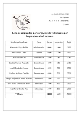 Av. División del Norte #2718

                                                                       Col.Coyoacán

                                                   Tel. 55-98-36-45 o 14-69-87-25

                                                                          CP.05896




       Lista de empleados por cargo, sueldo y descuento por
                    impuestos a nivel mensual.

     Nombre del empleado            Cargo        Sueldo      Impuestos           Total

    Consuelo López Rubio         Administrador   6000           1000             5000

      Irma Orozco López            Gerente       6500           1100             5400

      Uriel Zintzun Cruz         Demostrador     4500            750             3750

   Paulina Chávez Acevedo        Demostrador     4500            750             3750

    Israel Hernández López       Demostrador     4500            750             3750

   Paulina Arellano Castillo     Demostrador     4500            750             3750

Diego Alejandro Camaal Briseño    Intendencia    3500            500             3000

 Rosa María Hernández Nieva       Intendencia    3500            500             3000

    José David Rosales Piña       Intendencia    3500            500             3000

          TOTAL:                                 41000          6600            34400
 