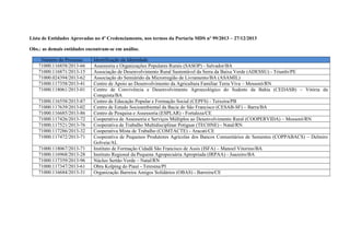 Lista de Entidades Aprovadas no 4º Credenciamento, nos termos da Portaria MDS nº 99/2013 – 27/12/2013
Obs.: as demais entidades encontram-se em análise.
Número do Processo Identificação da Identidade
71000.116858/2013-66 Assessoria e Organizações Populares Rurais (SASOP) - Salvador/BA
71000.116871/2013-15 Associação de Desenvolvimento Rural Sustentável da Serra da Baixa Verde (ADESSU) - Triunfo/PE
71000.024394/2013-62 Associação do Semiárido da Microrregião de Livramento/BA (ASAMIL)
71000.117358/2013-41 Centro de Apoio ao Desenvolvimento da Agricultura Familiar Terra Viva – Mossoró/RN
71000.118061/2013-01 Centro de Convivência e Desenvolvimento Agroecológico do Sudeste da Bahia (CEDASB) – Vitória da
Conquista/BA
71000.116558/2013-87 Centro de Educação Popular e Formação Social (CEPFS) - Teixeira/PB
71000.117639/2013-02 Centro de Estudo Socioambiental da Bacia do São Francisco (CESAB-SF) – Barra/BA
71000.116685/2013-86 Centro de Pesquisa e Assessoria (ESPLAR) - Fortaleza/CE
71000.117426/2013-72 Cooperativa de Assessoria e Serviços Múltiplos ao Desenvolvimento Rural (COOPERVIDA) – Mossoró/RN
71000.117521/2013-76 Cooperativa de Trabalho Multidisciplinar Potiguar (TECHNE) - Natal/RN
71000.117286/2013-32 Cooperativa Mista de Trabalho (COMTACTE) - Aracati/CE
71000.117472/2013-71 Cooperativa de Pequenos Produtores Agrícolas dos Bancos Comunitários de Sementes (COPPABACS) – Delmiro
Golveia/AL
71000.118067/2013-71 Instituto de Formação Cidadã São Francisco de Assis (ISFA) – Manoel Vitorino/BA
71000.116968/2013-28 Instituto Regional da Pequena Agropecuária Apropriada (IRPAA) - Juazeiro/BA
71000.117359/2013-96 Núcleo Sertão Verde – Natal/RN
71000.117347/2013-61 Obra Kolping do Piauí - Teresina/PI
71000.116684/2013-31 Organização Barreira Amigos Solidários (OBAS) - Barreira/CE
 