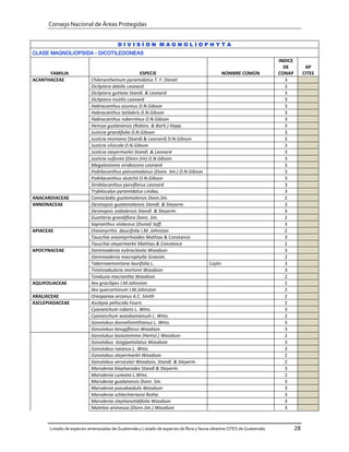 Consejo Nacional de Áreas Protegidas


                                         DIVISÍON MAGNOLIOPHYTA
CLASE MAGNOLIOPSIDA - DICOTILEDONEAS
                                                                                                                        INDICE
                                                                                                                          DE           AP
      FAMILIA                                        ESPECIE                                    NOMBRE COMÚN            CONAP         CITES
ACANTHACEAE                Chileranthemum pyramidatus T. F. Daniel                                                        3
                           Dicliptera debilis Leonard                                                                     3
                           Dicliptera guttata Standl. & Leonard                                                           3
                           Dicliptera inutilis Leonard                                                                    3
                           Habracanthus azureus D.N.Gibson                                                                3
                           Habracanthus latilabris D.N.Gibson                                                             3
                           Habracanthus ruberrimus D.N.Gibson                                                             3
                           Henrya gualanensis (Robins. & Bartl.) Happ.                                                    3
                           Justicia grandifolia D.N.Gibson                                                                3
                           Justicia montana (Standl.& Leonard) D.N.Gibson                                                 3
                           Justicia silvicola D.N.Gibson                                                                  3
                           Justicia steyermarkii Standl. & Leonard                                                        3
                           Justicia sulfurea (Donn.Sm) D.N.Gibson                                                         3
                           Megalostoma viridescens Leonard                                                                3
                           Poikilacanthus pansamalanus (Donn. Sm.) D.N.Gibson                                             3
                           Poikilacanthus skutchii D.N.Gibson                                                             3
                           Streblacanthus parviflorus Leonard                                                             3
                           Trybliocalyx pyramidatus Lindau.                                                               3
ANACARDIACEAE              Comocladia guatemalensis Donn.Sm.                                                              2
ANNONACEAE                 Desmopsis guatemalensis Standl. & Steyerm.                                                     3
                           Desmopsis izabalensis Standl. & Steyerm.                                                       3
                           Guatteria grandiflora Donn. Sm.                                                                2
                           Sapranthus violaceus (Dunal) Saff.                                                             3
APIACEAE                   Oreomyrrhis daucifolia I.M. Johnston                                                           2
                           Tauschia oreomyrrhioides Mathias & Constance                                                   3
                           Tauschia steyermarkii Mathias & Constance                                                      2
APOCYNACEAE                Stemmadenia eubracteata Woodson                                                                3
                           Stemmadenia macrophylla Greenm.                                                                2
                           Tabernaemontana laurifolia L.                                Cojón                             3
                           Tintinnabularia mortonii Woodson                                                               3
                           Tonduzia macrantha Woodson                                                                     2
AQUIFOLIACEAE              Ilex gracilipes I.M.Johnston                                                                   2
                           Ilex quercertorum I.M.Johnston                                                                 2
ARALIACEAE                 Oreopanax arcanus A.C. Smith                                                                   2
ASCLEPIADACEAE             Asclepia pellucida Fourn.                                                                      2
                           Cyananchum rubens L. Wms.                                                                      3
                           Cyananchum woodsonianum L. Wms.                                                                2
                           Gonolobus donnellsmithianus L. Wms.                                                            3
                           Gonolobus lanugiflorus Woodson                                                                 3
                           Gonolubus lasiostemma (Hemsl.) Woodson                                                         2
                           Gonolobus longipetiolatus Woodson                                                              3
                           Gonolobus roeanus L. Wms.                                                                      3
                           Gonolobus steyermarkii Woodson                                                                 2
                           Gonolobus versicolor Woodson, Standl. & Steyerm.                                               2
                           Marsdenia blepharodes Standl & Steyerm.                                                        3
                           Marsdenia cuneata L.Wms.                                                                       2
                           Marsdenia gualanensis Donn. Sm.                                                                3
                           Marsdenia pseudoedulis Woodson                                                                 3
                           Marsdenia schlechteriana Rothe.                                                                3
                           Marsdenia stephanotidifolia Woodson                                                            3
                           Matelea araneosa (Donn.Sm.) Woodson                                                            3



      Listado de especies amenazadas de Guatemala y Listado de especies de flora y fauna silvestre CITES de Guatemala            28
 