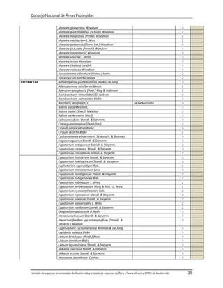 Consejo Nacional de Áreas Protegidas


                           Matelea glaberrima Woodson                                                                   3
                           Matelea guatemalensis (Schum) Woodson                                                        2
                           Matelea magnifolia (Pittier) Woodson                                                         2
                           Matelea molinarium L.Wms.                                                                    2
                           Matelea patalensis (Donn. Sm.) Woodson                                                       3
                           Matelea picturata (Hemsl.) Woodson                                                           3
                           Matelea steyermarkii Woodson                                                                 3
                           Matelea silvicola L. Wms.                                                                    3
                           Matelea tenuis Woodson                                                                       3
                           Matelea tikalana Lundell.                                                                    3
                           Matelea violacea Woodson                                                                     3
                           Sarcostemma odoratum (Hemsl.) Holm.                                                          2
                           Vincetoxicum hatchii Standl.                                                                 2
ASTERACEAE                 Achaetogeron guatemalensis (Blake) de Jong                                                   3
                           Adenostemma hirtiflorum Benth.                                                               2
                           Ageratum platylepsis (Rodl.) King & Robinson                                                 2
                           Archibaccharis lineariloba J.D. Jackson                                                      3
                           Archibaccharis salmeoides Blake.                                                             3
                           Baccharis serrifolia D.C.                                    Té de Montaña                   3
                           Bidens alata Melchert.                                                                       3
                           Bidens blakei (Sherff) Melchior                                                              3
                           Bidens steyermarkii Sherff                                                                   3
                           Calea crassifolia Standl. & Steyerm.                                                         3
                           Calea guatemalensis (Donn.Sm.)                                                               3
                           Cirsium consociatum Blake                                                                    3
                           Cirsium skutchii Blake                                                                       2
                           Cuchumatanea steyermarkii Seidensch. & Beaman.                                               3
                           Erigeron aquarius Standl. & Steyerm                                                          3
                           Eupatorium antiquorum Standl. & Steyerm.                                                     2
                           Eupatorium carmonis Standl. & Steyerm.                                                       3
                           Eupatorium crocodilium Standl. & Steyerm.                                                    2
                           Eupatorium hastiferum Standl. & Steyerm.                                                     3
                           Eupatorium huehuetecum Standl. & Steuyerm                                                    3
                           Euphatorium hypodictyon Rob.                                                                 2
                           Eupatorium microstermon Cass.                                                                3
                           Eupatorium montigenum Standl. & Steyerm.                                                     2
                           Eupatorium nubigenoides Rob.                                                                 2
                           Eupatorium nubivagum L. Wms.                                                                 2
                           Eupatorium perpetiolatum (King & Rob.) L. Wms.                                               2
                           Eupatorium pycnocephaloides Rob.                                                             2
                           Eupatorium rojasianum Standl. & Steyerm.                                                     2
                           Eupatorium saxorum Standl. & Steyerm.                                                        2
                           Eupatorium scoparioides L. Wms.                                                              2
                           Eupatorium zunilanum Standl. & Steyerm.                                                      2
                           Gnaphalium alatocaule D.Nash                                                                 3
                           Hieracium clivorum Standl. & Steyerm.                                                        3
                           Hieracium fendleri spp ostreophyllum (Standl. &                                              3
                           Steyerm.) Beaman
                           Lagenophora cuchumatanica Beaman & De Jong.                                                  3
                           Lepidonia paleata Blake                                                                      3
                           Liabum brachypus (Rydb.) Blake                                                               3
                           Liabum dimidium Blake                                                                        3
                           Liabum tajumulcense Standl. & Steyerm.                                                       3
                           Mikania concinna Standl. & Steyerm.                                                          3
                           Mikania petrina Standl. & Steyerm.                                                           3
                           Montanoa samalensis Coulter.                                                                 3



      Listado de especies amenazadas de Guatemala y Listado de especies de flora y fauna silvestre CITES de Guatemala       29
 