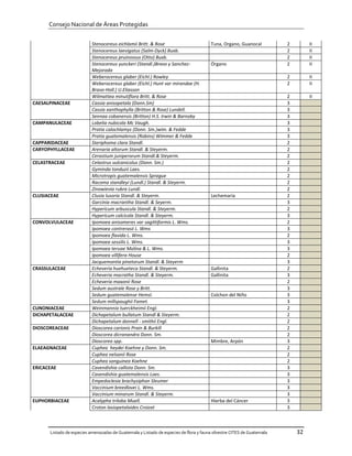 Consejo Nacional de Áreas Protegidas


                           Stenocereus eichlamii Britt. & Rose                          Tuna, Organo, Guanocal          2        II
                           Stenocereus laevigatus (Salm-Dyck) Buxb.                                                     2        II
                           Stenocereus pruinossus (Otto) Buxb.                                                          2        II
                           Stenocereus yunckeri (Standl.)Bravo y Sanchez-               Órgano                          2        II
                           Mejorada
                           Weberocereus glaber (Eichl.) Rowley                                                          2        II
                           Weberocereus glaber (Eichl.) Hunt var mirandae (H.                                           2        II
                           Bravo-Holl.) U.Eliasson
                           Wilmattea minutiflora Britt. & Rose                                                          2        II
CAESALPINACEAE             Cassia anisopetala (Donn.Sm)                                                                 3
                           Cassia xanthophylla (Britton & Rose) Lundell.                                                3
                           Sennaa cobanensis (Britton) H.S. Irwin & Barnoby                                             3
CAMPANULACEAE              Lobelia nubicola Mc Vaugh.                                                                   3
                           Pratia calochlamys (Donn. Sm.)wim. & Fedde                                                   3
                           Pratia guatemalensis (Robins) Wimmer & Fedde                                                 3
CAPPARIDACEAE              Steriphoma clara Standl.                                                                     2
CARYOPHYLLACEAE            Arenaria altorum Standl. & Steyerm.                                                          2
                           Cerastium juniperorum Standl.& Steyerm.                                                      2
CELASTRACEAE               Celastrus vulcanicolus (Donn. Sm.)                                                           2
                           Gyminda tonduzii Laes.                                                                       2
                           Microtropis guatemalensis Sprague                                                            2
                           Racoma standleyi (Lundl.) Standl. & Steyerm.                                                 2
                           Zinowievia rubra Lundl.                                                                      2
CLUSIACEAE                 Clusia lusoria Standl. & Steyerm.                            Lechemaría                      2
                           Garcinia macrantha Standl. & Seyerm.                                                         3
                           Hypericum arbuscula Standl. & Steyerm.                                                       2
                           Hypericum calcicola Standl. & Steyerm.                                                       3
CONVOLVULACEAE             Ipomoea anisomeres var sagittiformis L. Wms.                                                 2
                           Ipomoea contrerasii L. Wms                                                                   3
                           Ipomoea flavida L. Wms.                                                                      2
                           Ipomoea sessilis L. Wms.                                                                     3
                           Ipomoea teruae Molina & L. Wms.                                                              3
                           Ipomoea villifera House                                                                      2
                           Jacquemontia pinetorum Standl. & Steyerm                                                     3
CRASSULACEAE               Echeveria huehueteca Standl. & Steyerm.                      Gallinita                       2
                           Echeveria macratha Standl. & Steyerm.                        Gallinita                       3
                           Echeveria maxonii Rose                                                                       2
                           Sedum australe Rose y Britt.                                                                 3
                           Sedum guatemalense Hemsl.                                    Colchon del Niño                3
                           Sedum millspaughii Famet.                                                                    3
CUNONIACEAE                Weinmannia tuerckheimii Engl.                                                                2
DICHAPETALACEAE            Dichapetalum bullatum Standl & Steyerm.                                                      2
                           Dichapetalum donnell - smithii Engl.                                                         2
DIOSCOREACEAE              Dioscorea carionis Prain & Burkill                                                           2
                           Dioscorea dicranandra Donn. Sm.                                                              2
                           Dioscorea spp.                                               Mimbre, Arpón                   3
ELAEAGNACEAE               Cuphea heydei Koehne y Donn. Sm.                                                             2
                           Cuphea nelsonii Rose                                                                         2
                           Cuphea sanguinea Koehne                                                                      2
ERICACEAE                  Cavendishia callista Donn. Sm.                                                               3
                           Cavendishia guatemalensis Loes.                                                              3
                           Empedoclesia brachysiphon Sleumer                                                            3
                           Vaccinium breedlovei L. Wms.                                                                 3
                           Vaccinium minarum Standl. & Steyerm.                                                         3
EUPHORBIACEAE              Acalypha triloba Muell.                                      Hierba del Cáncer               3
                           Croton lasiopetaloides Croizat                                                               3



      Listado de especies amenazadas de Guatemala y Listado de especies de flora y fauna silvestre CITES de Guatemala       32
 