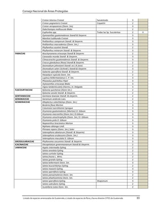 Consejo Nacional de Áreas Protegidas


                           Croton lotorius Croizat                                      Sanalotodo                      3
                           Croton pagiveteris Croizat                                   Copalchi                        2
                           Croton verapazensis (Donn. Sm)                                                               3
                           Dalechampia molliuscula Blake                                                                2
                           Euphorbia spp.                                               Todas las Sp. Suculentas        2        II
                           Gymnanthes guatemalensis Standl & Steyerm                                                    3
                           Manihot ludibunda Croizat                                                                    3
                           Pedilanthus camporum Standl. & Steyerm.                                                      3
                           Pedilanthus macradenius (Donn. Sm.)                                                          3
                           Phyllanthus austinii Standl.                                                                 2
                           Phyllanthus minarum Standl. & Steyerm.                                                       3
FABACEAE                   Aeschynomene eriocarpa Standl & Steyerm.                                                     2
                           Canavalia munda Standl. & Steyerm.                                                           3
                           Climacorachis guatemalensis Standl. & Steyerm.                                               3
                           Cracca glandulosa (Rose) Standl.& Steyerm.                                                   2
                           Desmodium johnstonii Standl. ex J.R.Jonst.                                                   2
                           Desmodium seleri (Schindl.) Standl.& Steyerm                                                 3
                           Galactia sparsiflora Standl. & Steyerm.                                                      2
                           Harpalyce rupicola Donn. Sm.                                                                 2
                           Lupinus Kellermanianus C. P. Sm.                                                             3
                           Phaseolus pulchellius Piper                                                                  3
                           Stylosanthes eriocarpa Blake                                                                 3
                           Vigna latidenticulata (Harms.) A. Delgado                                                    3
FLACOURTIACEAE             Xylosma quichense (Donn Sm.)                                                                 2
                           Xylosma sessile Standl. & Steyerm.                                                           2
GENTIANACEAE               Gentiana lewisiae Standl. & steyerm.                                                         2
GERANIACEAE                Geranium andicola Loes.                                                                      2
GESNERIACEAE               Alloplectus calochlamys (Donn. Sm.)                                                          3
                           Besleria flava Morton                                                                        3
                           Columnea tuerckheimii Sprague                                                                3
                           Drymonia guatemalensis (Morton) D. Gibson                                                    3
                           Drymonia macrantha (Donn.Sm.) D.Gibson                                                       3
                           Drymonia oinochrophylla (Donn. Sm.) D. Gibson.                                               3
                           Drymonia psila D. Gibson                                                                     3
                           Napeanthus bracteatus Morton                                                                 3
                           Niphaea oblonga Lindl.                                                                       3
                           Phinaea repens (Donn. Sm.) Soler                                                             3
                           Solenophora abietorum (Standl. & Steyerm)                                                    3
                           Solenophora erubescens (Donn. Sm.)                                                           3
                           Solenophora maculata D. Gibson                                                               3
GROSSULARIACEAE            Phyllonoma cacuminis Standl. & Steyerm.                                                      3
ICACINACEAE                Oecopetalum greenmanianum Standl.& Steyerm.                                                  2
LAMIACEAE                  Hyptis intermedia Epling.                                                                    2
                           Salvia areolata Epling.                                                                      2
                           Salvia curtivlor Epling.                                                                     2
                           Salvia fracta L. Wms.                                                                        2
                           Salvia grandis Epling.                                                                       2
                           Salvia kellermanii Donn. Sm.                                                                 3
                           Salvia leucochlamys Epling.                                                                  2
                           Salvia maxonii Epling.                                                                       3
                           Salvia opertiflora Epling.                                                                   3
                           Salvia pansamalensis Donn. Sm.                                                               2
                           Salvia phaehostmma Donn. Sm.                                                                 2
                           Salvia sparsiflora Epling.                                   Shapsinum                       3
                           Salvia subrubens Epling.                                                                     2
                           Scutellaria lutea Donn. Sm.                                                                  2



      Listado de especies amenazadas de Guatemala y Listado de especies de flora y fauna silvestre CITES de Guatemala       33
 