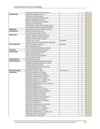Consejo Nacional de Áreas Protegidas


                           Hyperbaena vulcania Standl. & Steyerm.                                                       3
MIMOSACEAE                 Calliandra quetzalteca Donn. Sm.                                                             3
                           Calliandra wendlandii Benth.                                                                 3
                           Leucaena guatemalensis Britt. & Rose                                                         2
                           Mimosa sesquijugata Donn. Sm.                                                                3
                           Mimosa zacapana Standl. & Steyerm.                                                           2
                           Mimosa watsonii Robinson                                                                     3
                           Pithecellobium tonduzii (Britt. & Rose) Standl.                                              2
                           Pithecelobium zollerianum Standl. & Steyerm.                                                 2
MORACEAE                   Pseudolmedia simiarum Standl. & Steyerm.                                                     2
MYRSINACEAE                Ardisia tuerckheimii Donn. Sm.                                                               3
                           Paranthesis oblanceolata Lundell.                                                            3
MYRTACEAE                  Eugenia cacuminum Standl. & Steyerm.                                                         3
                           Eugenia chinajensis Standl. & Steyerm.                                                       2
                           Eugenia sasoana Standl. & Steyerm.                                                           3
                           Eugenia vesca Lundell                                        Guayabillo                      3
                           Psidium musarum (Standl. & Steyerm.) McVaugh                                                 3
NYCTAGINACEAE              Mirabilis watsoniana Heimerl                                 Maravilla                       2
                           Neea stenophylla Standl.                                                                     2
                           Pisonia donnell-smithii Heimerl. & Standl.                                                   2
OLEACEAE                   Fraxinus cavekiana Standl. & Steyerm.                                                        2
OXALIDACEAE                Oxalis calcicola Standl. & Steyerm.                                                          3
                           Oxalis clematodes Donn. Sm.                                                                  2
                           Oxalis minarum Standl. & Steyerm.                                                            3
                           Oxalis stenomeres Blake                                                                      2
PAPAVERACEAE               Bocconia gracilis Hutch.                                                                     2
PASSIFLORACEAE             Passiflora allantophylla Masters & D. Smith                                                  3
                           Passiflora clypeophylla Master & D. Smith                                                    3
                           Passiflora dolichocarpa Killip.                                                              2
                           Passiflora foetida var hirsutissima Killip.                                                  2
                           Passiflora prolata Masters.                                                                  2
PHYTOLACCACEAE             Phytolacca meziana H. Walt.                                  Pinta Cachorro                  2
PIPERACEAE                 Peperomia agitata Trel. & Standl.                                                            2
                           Peperomia aurorana Trel. & Standl.                                                           2
                           Peperomia clavigera Standl. & Steyerm.                                                       2
                           Peperomia coarctata Trel. & Standl.                                                          2
                           Peperomia cobana D.C., C. in (Donn. Sm.)                                                     2
                           Peperomia frigidula Trel. & Standl.                                                          2
                           Peperomia guatemalensis D.C.,C. & Donn. Sm.                                                  2
                           Peperomia griggsii D.C., C.                                                                  2
                           Peperomia gymnophylla D.C., C.                                                               2
                           Peperomia hondoana Trell. Y Standl.                                                          2
                           Peperomia huitzensis Standl. & Steyerm.                                                      2
                           Peperomia limana Trel. & Standl.                                                             2
                           Peperomia luisana Trel. & Standl.                                                            2
                           Peperomia minarum Standl. & Steyerm.                                                         2
                           Peperomia molithrix Trel & Standl.                                                           2
                           Pemeromia pecuniifolia Trel. & Standl.                                                       2
                           Peperomia peltata D.C.,C.                                                                    2
                           Peperomia santa-helenae Trel. & Standl.                                                      2
                           Peperomia skutchii Trel. & Standl.                                                           2
                           Peperomia sisiana D.C., C in Donn. Sm.                                                       2
                           Peperomia tacticana Trel. & Standl.                                                          2
                           Peperomia tuerckheimii D.C., C & Donn. Sm.                                                   2
                           Peperomia vegana Trel. & Standl.                                                             2
                           Piper adamatum Trell & Standl.                                                               2



      Listado de especies amenazadas de Guatemala y Listado de especies de flora y fauna silvestre CITES de Guatemala       35
 