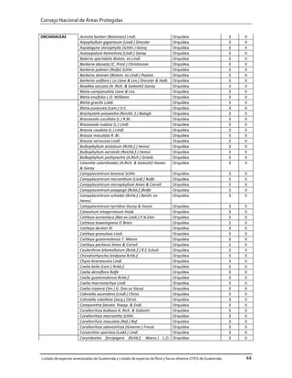 Consejo Nacional de Áreas Protegidas


ORCHIDACEAE            Acineta barkeri (Bateman) Lindl.                         Orquídea                          3   II
                       Arpophyllum giganteum (Lindl.) Dressler                  Orquídea                          3   II
                       Aspidogyne stictophylla (Schltr.) Garay                  Orquídea                          3   II
                       Aulosepalum hemichrea (Lindl.) Garay                     Orquídea                          3   II
                       Bakeria spectabilis Batem. ex Lindl.                     Orquídea                          3   II
                       Barkeria obovata (C. Presl.) Christenson                 Orquídea                          3   II
                       Barkeria palmeri (Rolfe) Schltr.                         Orquídea                          3   II
                       Barkeria skinneri (Batem. ex Lindl.) Paxton              Orquídea                          3   II
                       Barkeria uniflora ( La Llave & Lex.) Dressler & Halb.    Orquídea                          3   II
                       Beadlea saccata (A. Rich. & Galeotti) Garay              Orquídea                          3   II
                       Bletia campanulata Llave & Lex.                          Orquídea                          3   II
                       Bletia ensifolia L.O. Williams                           Orquídea                          3   II
                       Bletia gracilis Lodd.                                    Orquídea                          3   II
                       Bletia purpurea (Lam.) D.C.                              Orquídea                          3   II
                       Brachystele polyantha (Reichb. f.) Balogh                Orquídea                          3   II
                       Brassavola cucullata (L.) R.Br.                          Orquídea                          3   II
                       Brassavola nudosa (L.) Lindl.                            Orquídea                          3   II
                       Brassia caudata (L.) Lindl.                              Orquídea                          3   II
                       Brassia maculata R. Br.                                  Orquídea                          3   II
                       Brassia verrucosa Lindl.                                 Orquídea                          2   II
                       Bulbophyllum aristatum (Rchb.f.) Hemsl.                  Orquídea                          3   II
                       Bulbophyllum oerstedii (Reichb.f.) Hemsl.                Orquídea                          3   II
                       Bulbophyllum pachyrachis (A.Rich.) Griseb.               Orquídea                          3   II
                       Calanthe calanthoides (A.Rich. & Galeotti) Hamer         Orquídea                          3   II
                       & Garay
                       Campylocentrum brenesii Schltr.                          Orquídea                          3   II
                       Campylocentrum micranthum (Lindl.) Rolfe                 Orquídea                          3   II
                       Campylocentrum microphyllum Ames & Correll.              Orquídea                          3   II
                       Campylocentrum poeppigii (Rchb.f.)Rolfe                  Orquídea                          3   II
                       Campylocentrum schiedei (Rchb.f.) Benth. ex              Orquídea                          3   II
                       Hemsl.
                       Campylocentrum tyrridion Garay & Dunst.                  Orquídea                          3   II
                       Catasetum integerrimum Hook.                             Orquídea                          3   II
                       Cattleya aurantiaca (Bat.ex Lindl.) P.N.Don.             Orquídea                          3   II
                       Cattleya boweingiana O´Brien                             Orquídea                          2   II
                       Cattleya deckeri Kl.                                     Orquídea                          3   II
                       Cattleya granulosa Lindl.                                Orquídea                          3   II
                       Cattleya guatemalensis T. Moore                          Orquídea                          3   II
                       Cattleya pachecoi Ames & Correll                         Orquídea                          2   II
                       Caularthron bilamellatum (Rchb.f.) R.E.Schult.           Orquídea                          3   II
                       Chondrorhyncha lendyana Rchb.f.                          Orquídea                          3   II
                       Chysis bractescens Lindl.                                Orquídea                          3   II
                       Coelia bella (Lem.) Rchb.f.                              Orquídea                          3   II
                       Coelia densiflora Rolfe                                  Orquídea                          3   II
                       Coelia guatemalensis Rchb.f.                             Orquídea                          3   II
                       Coelia macrostachya Lindl.                               Orquídea                          3   II
                       Coelia triptera (Sm.) G. Don es Steud.                   Orquídea                          3   II
                       Cohniella ascendens (Lindl.) Christ.                     Orquídea                          3   II
                       Cohniella cebolleta (Jacq.) Christ.                      Orquídea                          3   II
                       Comparettia falcata Poepp. & Endl.                       Orquídea                          3   II
                       Corallorrhiza bulbosa A. Rich. & Galeotti                Orquídea                          3   II
                       Corallorrhiza macrantha Schltr.                          Orquídea                          3   II
                       Corallorrhiza maculata (Raf.) Raf.                       Orquídea                          3   II
                       Corallorrhiza odontorhiza (Greenm.) Freud.               Orquídea                          3   II
                       Coryanthes speciosa (Lodd.) Lindl.                       Orquídea                          3   II
                       Corymborkis forcipigera (Rchb.f. Warsz.) L.O.            Orquídea                          3   II



Listado de especies amenazadas de Guatemala y Listado de especies de flora y fauna silvestre CITES de Guatemala        44
 