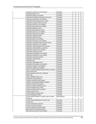 Consejo Nacional de Áreas Protegidas


                       Lepanthes arachnion Luer & Dressler                      Orquídea                          3   II
                       Lepanthes beharii Luer                                   Orquídea                          3   II
                       Lepanthes bifida Luer & Béhar                            Orquídea                          3   II
                       Lepanthes breedlovei Salazar & Soto Arenas               Orquídea                          3   II
                       Lepanthes denticulate Luer & Behar                       Orquídea                          3   II
                       Lepanthes disticha Garay & R.E. Schult.                  Orquídea                          3   II
                       Lepanthes excedens Ames & Correll                        Orquídea                          2   II
                       Lepanthes fratercula Luer & Béhar                        Orquídea                          3   II
                       Lepanthes geniculata Luer & Behar                        Orquídea                          3   II
                       Lepanthes gibberosa Ames                                 Orquídea                          3   II
                       Lepanthes guatemalensis Schltr.                          Orquídea                          3   II
                       Lepanthes herrerae Luer & Behar                          Orquídea                          3   II
                       Lepanthes ibanezii Luer y Behar                          Orquídea                          3   II
                       Lepanthes inaequalis Schltr.                             Orquídea                          3   II
                       Lepanthes johnsonii Ames                                 Orquídea                          3   II
                       Lepanthes juanii Luer & Behar                            Orquídea                          3   II
                       Lepanthes lenticularis Luer & Behar                      Orquídea                          3   II
                       Lepanthes matudana Salazar & Soto Arenas                 Orquídea                          3   II
                       Lepanthes migueliana Luer & Behar                        Orquídea                          3   II
                       Lepanthes minima Salazar & Soto Arenas                   Orquídea                          3   II
                       Lepanthes mittelstaedtii Luer y Behar                    Orquídea                          3   II
                       Lepanthes ordonezii Luer & Behar                         Orquídea                          3   II
                       Lepanthes oreocharis Schltr.                             Orquídea                          3   II
                       Lepanthes pachyphylla Luer & Behar                       Orquídea                          3   II
                       Lepanthes quetzalensis Luer y Behar                      Orquídea                          3   II
                       Lepanthes samacensis Amens                               Orquídea                          3   II
                       Lepanthes scopula Schltr.                                Orquídea                          3   II
                       Lepanthes spp.                                           Orquídea                          3   II
                       Lepanthes stenophylla Schltr.                            Orquídea                          3   II
                       Lepanthes stenosepala Luer & Behar                       Orquídea                          3   II
                       Lepanthes tecpanica Luer &Behar                          Orquídea                          3   II
                       Lepanthes velifera Luer & Behar                          Orquídea                          3   II
                       Liparis arnoglossophylla (Rchb.f.) Rchb.f. ex Hemsl.     Orquídea                          3   II
                       Liparis elata Lindl.                                     Orquídea                          3   II
                       Liparis fantastica Ames & C. Schweinf.                   Orquídea                          3   II
                       Liparis spp.                                             Orquídea                          3   II
                       Liparis vexillifera Llave y Lex                          Orquídea                          3   II
                       Lockhartia oerstedii Rchb.f.                             Orquídea                          3   II
                       Lophiaris bicallosa (Lindl.) Braem                       Orquídea                          1   II
                       Lophiaris cavendishiana (Batem.) Braem                   Orquídea                          1   II
                       Lophiaris lurida (Lindl.) Braem                          Orquídea                          3   II
                       Lycaste aromatica (Graham) Lindl.                        Orquídea                          3   II
                       Lycaste candida Lindl. ex Paxt.                          Orquídea                          2   II
                       Lycaste cochleata Lindl. ex Paxton                       Orquídea                          2   II
                       Lycaste cruenta Lindl.                                   Orquídea                          2   II
                       Lycaste deppei (G.Lodd.) Lindl.                          Orquídea                          2   II
                       Lycaste lasioglossa Rchb.f.                              Orquídea                          3   II
                       Lycaste skinneri (Batem. ex Lindl.) Lindl. var alba      Monja Blanca                      1   II
                       Dombrain
                       Lycaste skinneri (Bateman ex Lindl.) Lindl.              Orquídea                          1   II
                       Lycaste spp.                                             Orquídea                          3   II
                       Lycaste suaveolens Summerh.                              Orquídea                          3   II
                       Lycaste tricolor (Kl.) Rchb. f.                          Orquídea                          2   II
                       Lycaste virginalis (Scheidw.) Lindl.                     Orquídea                          1   II
                       Macradenia brassavolae Reichb.f.                         Orquídea                          3   II
                       Macroclinium bicolor (Lindl.) Dodson                     Orquídea                          3   II



Listado de especies amenazadas de Guatemala y Listado de especies de flora y fauna silvestre CITES de Guatemala        48
 
