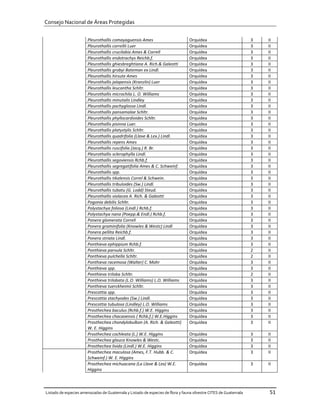 Consejo Nacional de Áreas Protegidas


                       Pleurothallis comayaguensis Ames                         Orquídea                          3   II
                       Pleurothallis correllii Luer                             Orquídea                          3   II
                       Pleurothallis crucilabia Ames & Correll                  Orquídea                          3   II
                       Pleurothallis endotrachys Reichb.f.                      Orquídea                          3   II
                       Pleurothallis ghiesbreghtiana A. Rich.& Galeotti         Orquídea                          3   II
                       Pleurothallis grobyi Bateman ex Lindl.                   Orquídea                          3   II
                       Pleurothallis hirsute Ames                               Orquídea                          3   II
                       Pleurothallis jalapensis (Kranzlin) Luer                 Orquídea                          3   II
                       Pleurothallis leucantha Schltr.                          Orquídea                          3   II
                       Pleurothallis microchila L. O. Williams                  Orquídea                          3   II
                       Pleurothallis minutalis Lindley                          Orquídea                          3   II
                       Pleurothallis pachyglossa Lindl.                         Orquídea                          3   II
                       Pleurothallis pansamalae Schltr.                         Orquídea                          3   II
                       Pleurothallis phyllocardioides Schltr.                   Orquídea                          3   II
                       Pleurothallis pisinna Luer.                              Orquídea                          3   II
                       Pleurothallis platystylis Schltr.                        Orquídea                          3   II
                       Pleurothallis quadrifolia (Llave & Lex.) Lindl.          Orquídea                          3   II
                       Pleurothallis repens Ames                                Orquídea                          3   II
                       Pleurothallis ruscifolia (Jacq.) R. Br.                  Orquídea                          3   II
                       Pleurothallis sclerophylla Lindl.                        Orquídea                          3   II
                       Pleurothallis segoviensis Rchb.f.                        Orquídea                          3   II
                       Pleurothallis segregatifolia Ames & C. Schweinf.         Orquídea                          3   II
                       Pleurothallis spp.                                       Orquídea                          3   II
                       Pleurothallis tikalensis Correl & Schwein.               Orquídea                          3   II
                       Pleurothallis tribuloides (Sw.) Lindl.                   Orquídea                          3   II
                       Pleurothallis tubatu (G. Lodd) Steud.                    Orquídea                          3   II
                       Pleurothallis violacea A. Rich. & Galeotti               Orquídea                          3   II
                       Pogonia debilis Schltr.                                  Orquídea                          3   II
                       Polystachya foliosa (Lindl.) Rchb.f.                     Orquídea                          3   II
                       Polystachya nana (Poepp.& Endl.) Rchb.f.                 Orquídea                          3   II
                       Ponera glomerata Correll                                 Orquídea                          3   II
                       Ponera graminifolia (Knowles & Westc) Lindl              Orquídea                          3   II
                       Ponera pellita Reichb.f.                                 Orquídea                          3   II
                       Ponera striata Lindl.                                    Orquídea                          3   II
                       Ponthieva ephippium Rchb.f.                              Orquídea                          3   II
                       Ponthieva parvula Schltr.                                Orquídea                          2   II
                       Ponthieva pulchella Schltr.                              Orquídea                          2   II
                       Ponthieva racemosa (Walter) C. Mohr                      Orquídea                          3   II
                       Ponthieva spp.                                           Orquídea                          3   II
                       Ponthieva triloba Schltr.                                Orquídea                          2   II
                       Ponthieva trilobata (L.O. Williams) L.O. Williams        Orquídea                          3   II
                       Ponthieva tuerckheimii Schltr.                           Orquídea                          3   II
                       Prescottia spp.                                          Orquídea                          3   II
                       Prescottia stachyodes (Sw.) Lindl.                       Orquídea                          3   II
                       Prescottia tubulosa (Lindley) L.O. Williams              Orquídea                          3   II
                       Prosthechea baculus (Rchb.f.) W.E. Higgins               Orquídea                          3   II
                       Prosthechea chacaoensis ( Rchb.f.) W.E.Higgins           Orquídea                          3   II
                       Prosthechea chondylobulbon (A. Rich. & Galeotti)         Orquídea                          3   II
                       W. E. Higgins
                       Prosthechea cochleata (L.) W.E. Higgins                  Orquídea                          3   II
                       Prosthechea glauca Knowles & Westc.                      Orquídea                          3   II
                       Prosthechea livida (Lindl.) W.E. Higgins                 Orquídea                          3   II
                       Prosthechea maculosa (Ames, F.T. Hubb. & C.              Orquídea                          3   II
                       Schweinf.) W. E. Higgins
                       Prosthechea michuacana (La Llave & Lex) W.E.             Orquídea                          3   II
                       Higgins



Listado de especies amenazadas de Guatemala y Listado de especies de flora y fauna silvestre CITES de Guatemala        51
 