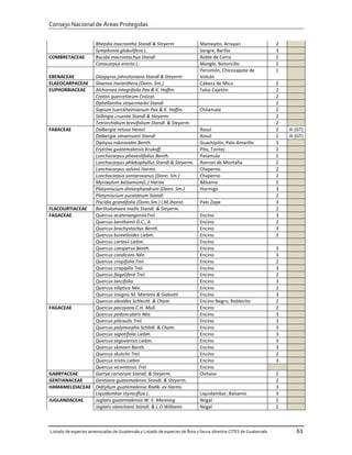 Consejo Nacional de Áreas Protegidas


                       Rheedia macrantha Standl & Steyerm                   Mameyito, Arrayan                     2
                       Symphonia globulifera L.                             Sangre, Barillo                       3
COMBRETACEAE           Bucida macrostachya Standl.                          Roble de Cerro                        2
                       Conocarpus erecta L.                                 Mangle, Botoncillo                    2
                                                                            Persimón, Chicozapote de              1
EBENACEAE      Diospyros johnstoniana Standl & Steyerm                      Volcán
ELAEOCARPACEAE Sloanea meianthera (Donn. Sm.)                               Cabeza de Mico                        2
EUPHORBIACEAE  Alchornea integrifolia Pax & K. Hoffm.                       Falso Cajetón                         2
               Croton quercetorum Croizat.                                                                        2
               Ophellantha steyermarkii Standl                                                                    2
               Sapium tuerckheimianum Pax & K. Hoffm.                       Chilamate                             2
               Stillingia cruenta Standl & Steyerm.                                                               2
               Tetrorchidium brevifolium Standl. & Steyerm.                                                       2
FABACEAE       Dalbergia retusa Hemsl.                                      Rosul                                 2   III (GT)
               Dalbergia stevensonii Standl                                 Rosul                                 2   III (GT)
               Diphysa robinioides Benth.                                   Guachipilín, Palo Amarillo            3
               Erytrina guatemalensis Krukoff.                              Pito, Tzintej                         2
               Lonchocarpus phaseolifolius Benth.                           Patamula                              2
               Lonchocarpus phlebophyllus Standl.& Steyerm.                 Ronron de Montaña                     2
               Lonchocarpus salvinii Harms.                                 Chaperno                              2
               Lonchocarpus santarosanus (Donn. Sm.)                        Chaperno                              2
               Myroxylum balsamum(L.) Harms                                 Bálsamo                               2
               Platymiscium dimorphandrum (Donn. Sm.)                       Hormigo                               3
               Platymiscium yucatanum Standl.                                                                     2
               Piscidia grandifolia (Donn.Sm.) I.M.Jhonst.                  Palo Zope                             3
FLACOURTIACEAE Bartholomaea mollis Standl. & Steyerm.                                                             2
FAGACEAE       Quercus acatenangensisTrel.                                  Encino                                3
               Quercus benthamii D.C., A                                    Encino                                2
               Quercus brachystachys Benth.                                 Encino                                3
               Quercus bumelioides Liebm.                                   Encino                                3
               Quercus cortesii Liebm.                                      Encino
               Quercus conspersa Benth.                                     Encino                                3
               Quercus candicans Née.                                       Encino                                3
               Quercus crispifolia Trel.                                    Encino                                2
               Quercus crispipilis Trel.                                    Encino                                3
               Quercus flagelifera Trel.                                    Encino                                2
               Quercus lancifolia                                           Encino                                3
               Quercus elliptica Née.                                       Encino                                2
               Quercus insignis M. Martens & Galeotti                       Encino                                3
               Quercus oleoides Schlecht. & Cham.                           Encino Negro, Roblecito               2
FAGACEAE       Quercus pacayana C.H. Mull.                                  Encino                                2
               Quercus peduncularis Née.                                    Encino                                3
               Quercus pilicaulis Trel.                                     Encino                                3
               Quercus polymorpha Schltdl. & Cham.                          Encino                                3
               Quercus sapotifolia Liebm.                                   Encino                                3
               Quercus segoviensis Liebm.                                   Encino                                3
               Quercus skinneri Benth.                                      Encino                                3
               Quercus skutchii Trel.                                       Encino                                2
               Quercus tristis Liebm                                        Encino                                3
               Quercus vicentensis Trel.                                    Encino
GARRYACEAE     Garrya corvorum Standl. & Steyerm.                           Ovitano                               2
GENTIANACEAE   Gentiana guatemalensis Standl. & Steyerm.                                                          2
HAMAMELIDACEAE Didtyllum guatemalense Radlk. ex Harms                                                             3
               Liquidambar styraciflua L.                                   Liquidámbar, Balsamo                  3
JUGLANDACEAE   Juglans guatemalensis W. E. Manning                          Nogal                                 2
               Juglans olanchana Standl. & L.O.Williams                     Nogal                                 2



Listado de especies amenazadas de Guatemala y Listado de especies de flora y fauna silvestre CITES de Guatemala           61
 