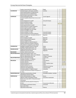 Consejo Nacional de Áreas Protegidas


               Juglans steyermarkii W.E. Manning                            Nogal                                 2
JULIANACEAE    Amphipterygium adstringens (Schltdl.)                        Carañao                               2
               Aiouea guatemalensis (Lundell) Renner                                                              2
               Aiouea parvissima (Lundell) Renner                                                                 2
               Beilschmiedia steyermarkii C.K. Allen                                                              2
LAURACEAE      Litsea guatemalensis Mez.                                    Laurel, Aguarel                       3
               Ocotea amplifolia (Mex.& Donn.Sm) van der                                                          1
               Werff
               Ocotea bajapazensis Lundell                                  Canoj de Verapaz                      1
               Ocotea barbatula Lundell                                                                           1
               Ocotea contrerasii Lundell
               Ocotea guatemalensis Lundell.                                Canoj                                 1
               Ocotea laetevirens Standl. & Steyerm                                                               2
               Ocotea nigrita (Lundell.) Lundell                                                                  2
               Ocotea oblongifolia van der Werff.                                                                 1
               Ocotea racemiflora Lundell                                                                         1
               Ocotea standleyi C.K. Allen                                  Canoj de Verapaz                      2
               Ocotea verapazensis Standl. & Steyerm                        Canoj de Verapaz                      2
               Persea americana var. drymifolia (Schltdl. &                 Aguacate                              2
               Cham) S.F. Blake.
               Persea perglauca Lundell                                     Aguacate                              1
               Persea sessilis Standl & Steyerm.                            Aguacate                              2
               Persea schiedeana Ness                                       Coyou                                 2
               Phoebe padiformis Standl & Steyerm                           Sakhojche                             3
               Phoebe savannarum Standl. & Steyerm.                                                               2
               Pleurothyrium westphalii van der Werff                                                             2
LOGANIACEAE    Buddleja euryphylla Standl. & Steyerm.                       Salvia                                2
               Buddleja megalocephala Donn. Sm.                             Salvia                                1
MAGNOLIACEAE   Magnolia guatemalensis Donn Sm.                              Magnolia, Lloroconte                  2
               Magnolia yoroconte Dandi                                     Magnolia                              1
MALVACEAE      Hampea sphaerocarpa Fryxell                                                                        1
MELASTOMATACEA Blakea guatemalensis (Donn. Sm.)                                                                   3
               Clidemia tuerckheimii (Donn. Sm.) Gleason                    Hoja Peluda                           3
               Miconia oligocephala Donn. Sm.                               Tinajilla o Cantarito                 3
MELASTOMATACEA Mouriri steyermarkii Standl.                                 Capulincillo                          2
               Topobea standleyi L. O. Williams                             Cirin                                 2
MELIACEAE      Cedrela imparipinnata D.C., C.                               Cedro Blanco                          1
               Cedrela odorata L.                                           Cedro                                 2   III (GT)
               Cedrela pacayana Harms.                                      Cedro, Cedrillo, Setun                2
               Cedrela tonduzii D. C., C.                                   Cedro                                 2
               Swietenia humiis Zuccarini                                   Caoba de la Costa Sur                 2      II
               Swietenia macrophylla King                                   Caoba de Petén                        3      II
               Trichilia breviflora S.F.Blake & Standl.                     Limoncillo                            2
               Trichilia chirrianctensis (Standl. & Steyerm.) T.
               D. Penn.                                                     Limoncillo                            2
MENISPERMACEAE Hiperbaena guatemalensis Standl.                             Granadilla, Bailador, Canchijá        2
               Hyperbaena mexicana Miers.                                                                         2
MIMOSACEAE     Acacia dolichostachya S.F. Blake                             Acacia                                3
               Albizzia caribea (Urb.)Britton & Rose                        Conacaste, Guanacaste                 3
               Balizia leucocalyx (Britt. & Rose) Barneby &                                                       2
               J.W.Grimes
               Calliandra carcerea (Standl. & Steyerm.)
               Griseb.                                                      Tamarindo de Montaña                  2
               Enterolobium cyclocarpum (Jacq.)                             Conacaste                             3
               Inga cookii Pittier                                                                                2
               Inga donell smithii Pittier                                  Paterna                               3



Listado de especies amenazadas de Guatemala y Listado de especies de flora y fauna silvestre CITES de Guatemala           62
 