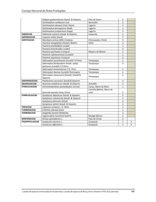 Consejo Nacional de Áreas Protegidas


                       Galipea guatemalensis Standl. & Steyerm              Palo de Sanco                         2
                       Zanthoxylum caribaeum Lam                            Naranjillo                            3
                       Zanthoxylum ekmanii (Urb.) Alaim.                    Lagarto                               2
                       Zanthoxylum ferrugineum Radlk.                       Lagarto                               2
                       Zanthoxylum juniperinum Poepp.                       Lagarto                               3
SABIACEAE              Meliosma maxima Standl. & Steyerm                    Guayrote                              2
SAPINDACEAE            Cupania mollis Standl.                                                                     2
SAPOTACEAE             Manilkara achras (Mill.) Fosberg                     Chicozapote, Chicle                   3
                       Pouteria amygdalina (Standl.) Baehni                 Silión                                3
                       Pouteria areolatifolia Lundell                                                             1
                       Pouteria briocheoides Lundell                                                              2
                       Pouteria quicheana Cronquist                         Níspero de Monte                      2
                       Pouteria rufotomentosa (Lundell)                                                           2
                       Pouteria squamosa Cronquist                                                                3
                       Sideroxylon eucoriaceum (Lunell) T.D.Penn.           Tempisque                             2
                       Sideroxylon floribundum Griseb. subsp.               Tempisque                             3
                       belizense (Lundell) T.D.Penn.
                       Sideroxylon hirtiantherum T.D. Penn                  Tempisque                             2
                       Sideroxylon ibarrae (Lundell) Pennington             Tempisque                             2
                       Sideroxylon stevensonii (Standl.) Standl &                                                 2
                                                                            Tempisque
                       Steyerm.
SAXIFRAGACEAE          Phyllonoma cacuminis Standl.& Steyerm.                                                     2
SAURAUIACEAE           Saurauia veneficorum Standl. & Steyerm.              Achotillo                             2
STERCULIACEAE          Chiranthodendron pentadatylon Larreat.               Canac, Mano de Mico                   1
                                                                            Castaño,Bellota, Mano de
                       Sterculia apetala (Jacq.) Karst.                     León                                  2
SYMPLOCACEAE           Symplocos abietorum Standl. & Steyerm.                                                     2
                       Symplocos culminicola Standl. & Steyerm                                                    2
                       Symplocos johnsonii Standl.                                                                2
                       Symplocos vatteri Standl. & Steyerm.                                                       2
THEACEAE               Laplacea coriacea L. O. Wms.                                                               3
TURNERACEAE            Erblichia odorata Seem.                                                                    2
VERBENACEAE            Aegiphila skutchii Moldenke                                                                3
                       Laguncularia racemosa Gaerth.                        Mangle Blanco                         2
WINTERACEAE            Drimys granadensis L.                                Palo de Chicle                        2
ZYGOPHYLLACEAE         Guaiacum sanctum L.                                  Guayacán                              1   II
                       Guaiacum officinale L.                               Guayacán                              1   II




Listado de especies amenazadas de Guatemala y Listado de especies de flora y fauna silvestre CITES de Guatemala        64
 