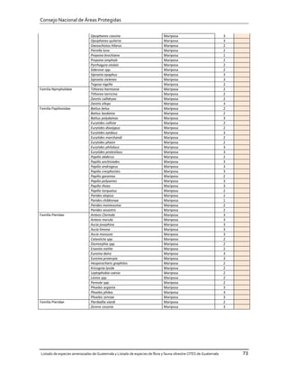 Consejo Nacional de Áreas Protegidas


                               Opsiphanes cassina                           Mariposa                              3
                               Opsiphanes quiteria                          Mariposa                              3
                               Oxeoschistus hilarus                         Mariposa                              2
                               Pierella luna                                Mariposa                              2
                               Prepona brochiana                            Mariposa                              1
                               Prepona omphale                              Mariposa                              2
                               Pyrrhogyra otolais                           Mariposa                              2
                               Siderone spp.                                Mariposa                              2
                               Siproeta epaphus                             Mariposa                              3
                               Siproeta stelenes                            Mariposa                              3
                               Tegosa nigella                               Mariposa                              2
Familia Nymphalidae            Tithorea harmonia                            Mariposa                              2
                               Tithorea tarricina                           Mariposa                              2
                               Zaretis callidryas                           Mariposa                              2
                               Zaretis ellops                               Mariposa                              3
Familia Papilionidae           Battus belus                                 Mariposa                              2
                               Battus laodama                               Mariposa                              2
                               Battus polydamas                             Mariposa                              3
                               Eurytides calliste                           Mariposa                              2
                               Eurytides dioxippus                          Mariposa                              2
                               Eurytides epidaus                            Mariposa                              3
                               Eurytides marchandi                          Mariposa                              2
                               Eurytides phaon                              Mariposa                              2
                               Eurytides philolaus                          Mariposa                              3
                               Eurytides protesilaus                        Mariposa                              3
                               Papilio abderus                              Mariposa                              2
                               Papilio anchisiades                          Mariposa                              3
                               Papilio androgeus                            Mariposa                              3
                               Papilio cresphontes                          Mariposa                              3
                               Papilio garamas                              Mariposa                              2
                               Papilio polyxenes                            Mariposa                              3
                               Papilio thoas                                Mariposa                              3
                               Papilio torquatus                            Mariposa                              2
                               Parides alopius                              Mariposa                              2
                               Parides childrenae                           Mariposa                              1
                               Parides montezuma                            Mariposa                              2
                               Parides sesostris                            Mariposa                              2
Familia Pieridae               Anteos Clorinda                              Mariposa                              3
                               Anteos merula                                Mariposa                              3
                               Ascia josephina                              Mariposa                              3
                               Ascia limona                                 Mariposa                              3
                               Ascia monuste                                Mariposa                              3
                               Catasticta spp.                              Mariposa                              2
                               Dismorphia spp.                              Mariposa                              2
                               Enantia melite                               Mariposa                              2
                               Eurema daira                                 Mariposa                              3
                               Eurema proterpia                             Mariposa                              3
                               Hesperocharis graphites                      Mariposa                              2
                               Kricognia lyside                             Mariposa                              2
                               Leptophobia caesia                           Mariposa                              2
                               Lieinix spp.                                 Mariposa                              2
                               Pereute spp.                                 Mariposa                              2
                               Phoebis argante                              Mariposa                              3
                               Phoebis philea                               Mariposa                              3
                               Phoebis sennae                               Mariposa                              3
Familia Pieridae               Pieriballia viardi                           Mariposa                              2
                               Zerene cesonia                               Mariposa                              3




Listado de especies amenazadas de Guatemala y Listado de especies de flora y fauna silvestre CITES de Guatemala       73
 