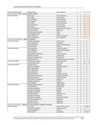 Consejo Nacional de Áreas Protegidas


Familia Threskiornitidae   Platalea ajaja                                               Garza Morena                      3
ORDEN ANSERIFORMES (PATOS, GANSOS, CISNES)
Familia Anatidae           Anas acuta                                                   Pato Golondrino                   3
                           Anas affinis                                                 Pato Boxpol                       3
                           Anas americana                                               Pato Chalcuán                     3
                           Anas clypeata                                                Pato Cucharón                     3
                           Anas crecca                                                  Cerceta Aliverde                  3
                           Anas cyanoptera                                              Cerceta Café                      3
                           Anas discors                                                 Cerceta Aliazul                   3
                           Anas platyrhynchos                                           Pato de Collar o Mallard          3
                           Cairina moschata                                             Pato Real                         3
                           Dendrocygna autumnalis                                       Pijije                            3
                           Dendrocygna bicolor                                          Pijije                            3
                           Oxyura dominica                                              Pato Enmacarado                   3
                           Oxyura jamaicensis                                           Pato Tepalcate                    3
ORDEN FALCONIFORMES (RAPACES DIURNAS)
Familia Falconidae         Daptrius americanus                                          Come Cacao                        1           II
                           Falco columbarius                                            Esperejón                         3           II
                           Falco deiroleucus                                            Halcón Pecho Naranja              2           II
                           Falco femoralis                                              Halcón                            2           II
Familia Falconidae         Falco peregrinus                                             Halcón Peregrino                  2           I
                           Falco rufigularis                                            Halcón Murcielaguero              3           II
                           Falco sparverius                                             Clis Clis                         3           II
                           Herpetotheres cachinnans                                     Guaco, Vaquero                    3           II
                           Micrastur ruficollis                                         Gavilancillo                      3           II
                           Micrastur semitorquatus                                      Gavilancillo                      3           II
                           Polyborus plancus                                            Quebranta Huesos, Caracara        3           II
Familia Cathartidae        Cathartes burrovianus                                        Guzma Amarilla                    2
                           Sarcoramphus papa                                            Rey Zope                          2
Familia Accipitridae       Accipiter bicolor                                            Gavilán                           3           II
                           Busarellus nigricollis                                       Gavilán Pescador                  2           II
                           Buteo albicaudatus                                           Gavilán                           3           II
                           Buteo albonotatus                                            Gavilán                           3           II
                           Buteo brachyurus                                             Gavilán                           3           II
                           Buteo jamaicensis                                            Gavilán Colorado                  3           II
                           Chondrohierax uncinatus                                      Gavilán Caracolero                3           I
                           Elanoides forficatus                                         Gavilán Tijereta                  3           II
                           Geranospiza caerulescens                                     Aguilucho                         3           II
                           Harpagus bidentatus                                          Gavilán                           2           II
                           Harpia harpyja                                               Águila Arpía                      1           I
Familia Accipitridae       Harpyhaliaetus solitarius                                    Águila Negra                      2           II
                           Ictinia plumbea                                              Gavilancillo                      3           II
                           Leptodon cayanensis                                          Gavilán                           3           II
                           Leucopternis albicollis                                      Gavilán                           3           II
                           Morphnus guianensis                                          Águila                            2           II
                           Pandion haliaetus                                            Gavilán de río                    3           II
                           Parabuteo unicinctus                                         Azacuán                           3           II
                           Rostrhamus sociabilis                                        Gavilán Caracolero                3           II
                           Spizaetus melanoleucus                                       Aguilucho                         2           II
                           Spizaetus ornatus                                            Aguilucho                         2           II
                           Spizaetus tyrannus                                           Aguilucho                         2           II
ORDEN GALLIFORMES (GALLINAS, PAVOS, PERDICES, FAISANES, CHACHAS)
Familia Cracidae           Crax rubra                                                   Pajuil, Pavón, Faisan             3        III (GT)
                           Oreophasis derbianus                                         Pavo de Cacho                     2             I
                           Ortalis leucogastra                                          Chacha                            3
                           Ortalis vetula                                               Chachalaca                        3        III (GT)



        Listado de especies amenazadas de Guatemala y Listado de especies de flora y fauna silvestre CITES de Guatemala       83
 