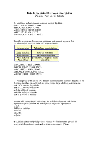Lista de Exercícios III – Funções Inorgânicas
Química- Prof Carlos Priante
1- Identifique a alternativa que apresenta somente diácidos:
a) H2S, H2SO4, H3PO4, H3PO3.
b) HCN, H2S, H3PO4, H3PO3.
c) H2S, H2SO4, H2CO3, H3PO3.
d) HCl, H2S, H2SO4, H3PO3.
e) H2SO4, H2SO3, HNO3, H3PO2.
2- A tabela apresenta algumas características e aplicações de alguns ácidos:
As fórmulas dos ácidos da tabela são, respectivamente:
a) HCl, H3PO4, H2SO4, HNO3.
b) HClO, H3PO3, H2SO4, HNO2.
c) HCl, H3PO3, H2SO4, HNO2.
d) HClO2, H4P2O7, H2SO3, HNO2.
e) HClO, H3PO4, H2SO3, HNO3.
3- Na reação de neutralização total do ácido sulfídrico com o hidróxido de potássio, há
formação de sal e água. A fórmula e o nome correto deste sal são, respectivamente:
a) K2SO4 e sulfato de potássio.
b) K2SO3 e sulfito de potássio.
c) KS e sulfeto de potássio.
d) K2S e sulfato de potássio.
e) K2S e sulfeto de potássio.
4- A cal viva é um material muito usado por pedreiros, pintores e agricultores,
representada pela fórmula CaO. Verifique que função está representada.
a) Sal.
b) Hidreto metálico.
c) Óxido.
d) Ácido.
e) Base.
5- A chuva ácida é um tipo de poluição causada por contaminantes gerados em
processos industriais que, na atmosfera, reagem com o vapor d’água.
 